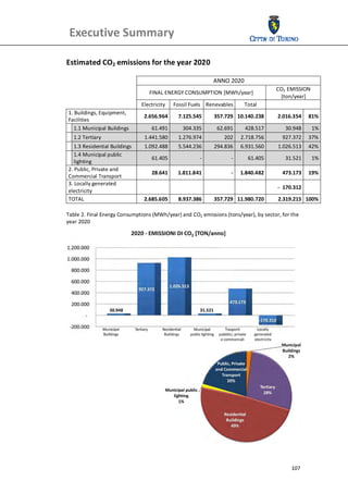  Executive Summary                                             
 
 
Estimated CO2 emissions for the year 2020 
 
                                                                        ANNO 2020 
                                                                                                   CO2 EMISSION 
                                       FINAL ENERGY CONSUMPTION [MWh/year] 
                                                                                                    [ton/year] 
                                    Electricity        Fossil Fuels  Renevables      Total 
    1. Buildings, Equipment, 
                                     2.656.964           7.125.545      357.729  10.140.238        2.016.354   81% 
    Facilities 
       1.1 Municipal Buildings          61.491             304.335       62.691      428.517          30.948      1% 
       1.2 Tertiary                  1.441.580           1.276.974          202   2.718.756          927.372   37% 
       1.3 Residential Buildings     1.092.488           5.544.236      294.836   6.931.560         1.026.513   42% 
       1.4 Municipal public 
                                         61.405                   ‐            ‐      61.405          31.521      1% 
       lighting 
    2. Public, Private and 
                                        28.641          1.811.841              ‐   1.840.482         473.173  19% 
    Commercial Transport 
    3. Locally generated 
                                                                                                   ‐  170.312        
    electricity                                     
    TOTAL                            2.685.605           8.937.386      357.729  11.980.720         2.319.215  100% 
 
Table 2. Final Energy Consumptions (MWh/year) and CO2 emissions (tons/year), by sector, for the 
year 2020 




 




                                                                                                         107
 