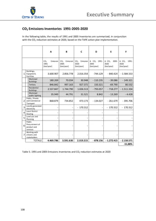 Executive Summary 
  
 CO2 Emissions Inventories  1991‐2005‐2020 
  
 In the following table, the results of 1991 and 2005 Inventories are summarized, in conjunction 
 with the CO2 reduction estimates at 2020, based on the TAPE action plan implementation. 
  


                                        A                B              C               D               E               F 
                              

                                 CO2    Emission  CO2  Emission  CO2  Emission  Δ  CO2  1991‐  Δ  CO2    2005‐  Δ  CO2    1991‐ 
                                1991              2005           2020           2005           2020             2020  
                                 [ton/year]       [ton/year]     [ton/year]     [ton/year]     [ton/year]       [ton/year]  

          Buildings, 
     1  Equipment,                   3.600.907        2.856.778      2.016.354        ‐744.129       ‐ 840.424   ‐ 1.584.553  
          Facilities 
             Municipal 
            
             Buildings                  180.269          70.034         30.948       ‐ 110.235        ‐ 39.086       ‐ 149.321  
             Tertiary                   846.842        997.163         927.372        150.321          ‐69.790          80.532  
              Residential 
            
              Buildings              2.537.847        1.744.790      1.026.513       ‐ 793.057       ‐ 718.277   ‐ 1.511.334  
              Municipal 
            
              public lighting            35.949          44.791         31.521           8.842        ‐ 13.269          ‐ 4.428  
          Public, Private 
     2    and Commercial                868.879        734.852         473.173       ‐ 134.027       ‐ 261.679       ‐ 395.706  
          Transport 
          Locally generated 
     3    electricity                           ‐              ‐     ‐  170.312                ‐     ‐  170.312      ‐  170.312 
          Local District 
     4    Heating                               ‐              ‐               ‐               ‐               ‐              ‐  
          Land use and 
     5    Planning                              ‐              ‐               ‐               ‐               ‐              ‐  
          Public 
          Procurement of 
     6    product and 
                                                ‐              ‐               ‐               ‐               ‐              ‐  
          services 
          Working with 
     7    citizens and                          ‐              ‐               ‐               ‐               ‐              ‐  
          stakeholders 
                   TOTALE            4.469.786        3.591.630      2.319.215       ‐ 878.156   ‐ 1.272.415   ‐ 2.150.571  
                                                                                                                   ‐51,88% 
  
 Table 5. 1991 and 2005 Emissions Inventories and CO2 reduction estimates at 2020 
  




108 
  
 