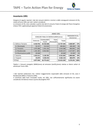 TAPE – Turin Action Plan for Energy                                                                

 
Inventario 1991 
Vengono di  seguito riportati  i  dati  dei  consumi  elettrici  e  termici  e  delle  conseguenti  emissioni  di  CO2 
relativi all’anno 1991, per tutti i settori considerati. 
Le emissioni di CO2 sono calcolate a partire dai dati di consumo finale di energia del Piano Energetico 
Urbano TEST, applicando gli opportuni fattori di conversione. 
 
 
 
                                                                    ANNO 1991 
                                                                                                EMISSIONI DI CO2
                                       CONSUMI FINALI DI ENERGIA [MWh/anno] 
                                                                                                  [ton/anno] 
                                              Combustibili       Fonti 
                                   Elettricità                              Totale                           
                                                 Fossili    Rinnovabili
    1. Edilizia e Terziario         2.418.756  10.318.588             ‐ 12.737.344                3.600.907   57%
       1.1 Municipale                  92.237         514.624                ‐     606.861             180.269     3%
       1.2 Terziario                1.075.486       1.341.102                ‐   2.416.588            846.842   13%
       1.3 Residenziale             1.181.365       8.462.862                ‐   9.644.227        2.537.847   40%
       1.4 Illuminazione pubbl.        69.668               ‐                ‐      69.668           35.949   1%
    2. Industria                    1.423.311       5.128.781                ‐   6.552.092        1.800.805   29%
    3. Trasporti                       35.879       3.328.254                ‐   3.364.133          868.879   14%
    TOTALE                          3.877.946   18.775.622                   ‐ 22.653.569         6.270.591   100%
 
Tabella  1.  Consumi  energetici  (MWh/anno)  ed  emissioni  (tonCO2/anno)  relative  ai  diversi  settori  di 
attività per l’anno 1991. 
 
 
 
I  dati  riportati  evidenziano  che  i  Settori  maggiormente  responsabili  delle  emissioni  di  CO2  sono  il 
Residenziale (40%) e l’Industria (29%).  
Il  contributo  delle  fonti  rinnovabili  risulta,  nel  1991,  non  sufficientemente  significativo  da  essere 
considerato nel bilancio messo a punto dal progetto TEST. 
 
 




                                                                                                                    9
 