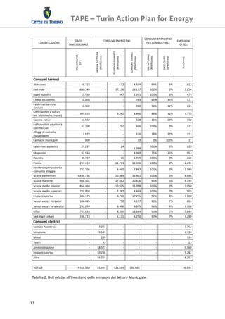 TAPE – Turin Action Plan for Energy 
  
                                                                                                                                                                         CONSUMI ENERGETICI 
                                         DATO                                                  CONSUMI ENERGETICI                                                                                                               EMISSIONI 
         CLASSIFICAZIONE                                                                                                                                                  PER COMBUSTIBILI 
                                     DIMENSIONALE                                                                                                                                                                                DI CO2  
                                                                                                                                                                                   




                                                                                                           TELERISCALDAMENTO 




                                                                                                                                           CONSUMI TERMICI  
                                                                          ENERGIA ELETTRICA 




                                                                                                                                                                             GAS NATURALE  
                                          VOLUME UTILE 




                                                                                                                                                                                                         GAS LIQUIDO 
                                                                             [MWh/anno] 




                                                                                                               [MWh/anno] 




                                                                                                                                             [MWh/anno] 




                                                                                                                                                                              [MWh/anno] 




                                                                                                                                                                                                         [MWh/anno] 




                                                                                                                                                                                                                                       [ton/anno] 
                                              [m ] 
                                                3
                     




     Consumi termici                                                                                                                                                                                                             
     Abitazioni                                       68.722                                     ‐                          572                    4.434                               94%                          6%                               912 
     Asili nido                                   660.346                                        ‐               17.136                        16.117                              100%                             0%                           3.258 
     Bagni pubblici                                   19.550                                     ‐                          547                    2.351                           100%                             0%                               475 
     Chiese e conventi                                18.800                                     ‐                               ‐                        789                          65%                       35%                                 177 
     Fabbricati servizio 
                                                      16.908                                     ‐                               ‐                        980                          58%                       42%                                 224 
     cimiteri 
     Edifici adibiti a cultura 
                                                  349.610                                        ‐                    3.242                        8.446                               88%                       12%                             1.770 
     (es. biblioteche, musei) 
     Colonie estive                                   11.932                                     ‐                               ‐                        608                          31%                       69%                                 150 
     Edifici adibiti ad attività 
                                                      62.700                                     ‐                          251                           606                      100%                             0%                               122 
     commerciali 
     Alloggi di custodia 
                                                          1.972                                  ‐                               ‐                        516                          78%                       22%                                 112 
     indipendenti 
     Farmacie municipali                                   800                                   ‐                               ‐                             39                         0%                  100%                                    11 
                                                                                                                                                          
     Laboratori scolastici                         29.297                                        ‐                   24                                                            100%                             0%                         220 
                                                                                                                                                   1.088 
     Magazzini                                        82.934                                     ‐                               ‐                 4.369                               75%                       25%                                 953 
     Palestre                                         30.337                                     ‐                              46                 1.079                           100%                             0%                               218 
     Piscine                                      211.113                                        ‐               11.714                        11.046                              100%                             0%                           2.231 
     Residenze per anziani e 
                                                  731.106                                        ‐                    9.460                        7.867                           100%                             0%                           1.589 
     comunità alloggio 
     Scuole elementari                       1.438.736                                           ‐               20.489                        33.901                              100%                             0%                           6.848 
     Scuole materne                               956.501                                        ‐               27.842                        20.436                                  95%                          5%                           4.193 
     Scuole medie inferiori                       854.468                                        ‐               10.925                        15.098                              100%                             0%                           3.050 
     Scuole medie superiori                       255.004                                        ‐                    2.282                        4.469                           100%                             0%                               903 
     Impianti sportivi                            380.475                                        ‐                    4.760                    17.296                                  92%                          8%                           3.580 
     Servizi socio ‐ ricreativi                   106.085                                        ‐                          792                    4.177                               93%                          7%                               863 
     Servizi socio ‐ terapeutici                  292.054                                        ‐                    6.466                        6.375                               96%                          4%                           1.306 
     Uffici                                       793.833                                        ‐                    8.390                    18.649                                  93%                          7%                           3.849 
     Sedi Vigili Urbani                           194.719                                        ‐                    1.111                        6.250                               93%                          7%                           1.290 
     Consumi elettrici                                                                                                                                                                                                                                   
     Sanità e Assistenza                                       ‐                 7.272                                    ‐                    ‐                                               ‐                         ‐                       3.752 
     Istruzione                                                ‐                 9.147                                    ‐                    ‐                                               ‐                         ‐                       4.720 
     Musei                                                     ‐                        239                               ‐                    ‐                                               ‐                         ‐                           124 
     Teatri                                                    ‐                               49                         ‐                    ‐                                               ‐                         ‐                            25 
     Amministrazione                                           ‐            18.527                                               ‐                             ‐                               ‐                         ‐                       9.560 
     Impianti sportivi                                         ‐            10.236                                               ‐                             ‐                               ‐                         ‐                       5.282 
     Altro                                                     ‐            16.021                                                                                                             ‐                         ‐                       8.267 


     TOTALE                                  7.568.002                      61.491                          126.049                        186.986                                                                                        70.034 
  
 Tabella 2. Dati relativi all'Inventario delle emissioni del Settore Municipale. 
  




12 
  
 