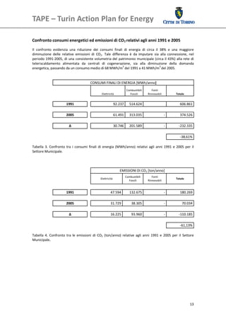 TAPE – Turin Action Plan for Energy                                                                      

 

Confronto consumi energetici ed emissioni di CO2 relativi agli anni 1991 e 2005 
Il  confronto  evidenzia  una  riduzione  dei  consumi  finali  di  energia  di  circa  il  38%  e  una  maggiore 
diminuzione  delle  relative  emissioni  di  CO2.  Tale  differenza  è  da  imputare  sia  alla  connessione,  nel 
periodo  1991‐2005,  di  una  consistente  volumetria  del  patrimonio municipale  (circa il  43%)  alla  rete  di 
teleriscaldamento  alimentata  da  centrali  di  cogenerazione,  sia  alla  diminuzione  della  domanda 
energetica, passando da un consumo medio di 68 MWh/m3 del 1991 a 41 MWh/m3 del 2005. 
 

                                          CONSUMI FINALI DI ENERGIA [MWh/anno] 
                                                                       Combustibili       Fonti 
                                                   Elettricità           Fossili       Rinnovabili          Totale 


                        1991                                 92.237      514.624                               606.861

                        2005                                 61.491      313.035                      ‐        374.526

                          Δ                                  30.746      201.589                      ‐       ‐232.335

                                                                                                               ‐38,61%
 
Tabella  3.  Confronto  tra  i  consumi  finali  di  energia  (MWh/anno)  relativi  agli  anni  1991  e  2005  per  il 
Settore Municipale. 
 
 
 
                                                                EMISSIONI DI CO2 [ton/anno] 
                                                                      Combustibili        Fonti 
                                                  Elettricità                                               Totale 
                                                                        Fossili        Rinnovabili 



                        1991                               47.594        132.675                      ‐        180.269

                        2005                               31.729          38.305                     ‐         70.034

                          Δ                                16.225          93.960                     ‐       ‐110.185

                                                                                                            ‐61,13%
 
Tabella  4.  Confronto  tra  le  emissioni  di  CO2  (ton/anno)  relative  agli  anni  1991  e  2005  per  il  Settore 
Municipale. 
 
 
 
 
 
 
 
 




                                                                                                                      13
 