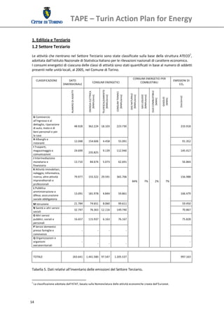 TAPE – Turin Action Plan for Energy 
  

 1. Edilizia e Terziario 
 1.2 Settore Terziario 
 Le  attività  che  rientrano  nel  Settore  Terziario  sono  state  classificate  sulla  base  della  struttura  ATECO2, 
 adottata dall’Istituto Nazionale di Statistica Italiano per le rilevazioni nazionali di carattere economico.  
 I consumi energetici di ciascuna delle classi di attività sono stati quantificati in base al numero di addetti 
 presenti nelle unità locali, al 2005, nel Comune di Torino. 
  
                                                                                                                                                       CONSUMI ENERGETICI PER 
       CLASSIFICAZIONE                  DATO                                                                                                                                                                            EMISSIONI DI 
                                                                              CONSUMI ENERGETICI                                                           COMBUSTIBILI 
                                    DIMENSIONALE                                                                                                                                                                            CO2 
                                                                                                                                                                  




                                                                                              TELERISCALDAMENTO 




                                                                                                                                                                                  OLIO COMBUSTIBILE  
                                              NUMERO DI ADDETTI 




                                                                                                                         CONSUMI TERMICI  
                                                                    ENERGIA ELETTRICA 




                                                                                                                                                  GAS NATURALE  



                                                                                                                                                                   GAS LIQUIDO 
                                                                       [MWh/anno] 




                                                                                                  [MWh/anno] 




                                                                                                                           [MWh/anno] 




                                                                                                                                                   [MWh/anno] 



                                                                                                                                                                   [MWh/anno] 




                                                                                                                                                                                                                                 [ton/anno] 
                                                                                                                                                                                                        GASOLIO  
                                                                                                                                                                                        [MWh]  



                                                                                                                                                                                                         [MWh]  
     G Commercio 
     all'ingrosso e al 
     dettaglio, riparazione 
                                                   48.928           362.224  18.103                                      223.730                                                                                                    233.918 
     di auto, moto e di 
     beni personali e per 
     la casa 
     H Alberghi e 
                                                   12.048           154.606                    4.458                         55.091                                                                                                   91.352 
     ristoranti 
     I Trasporti, 
                                                                             
     magazzinaggio e                               24.699                                      9.139                     112.940                                                                                                    145.417 
                                                                    235.825 
     comunicazioni 
     J Intermediazione 
     monetaria e                                   13.710              84.674                  5.073                         62.691                                                                                                   56.864 
     finanziaria 
     K Attività immobiliari, 
     noleggio, informatica, 
     ricerca, altre attività                       79.977           155.322  29.591                                      365.706                                                                                                    156.988 
     imprenditoriali e                                                                                                                               84%                 7%                 2%              7% 
     professionali 
     L Pubblica 
     amministrazione e 
                                                   13.091           181.978                    4.844                         59.861                                                                                                 106.479 
     difesa; assicurazione 
     sociale obbligatoria 
     M Istruzione                                  21.784              74.651                  8.060                         99.611                                                                                                   59.450 
     N Sanità e altri servizi 
                                                   32.747              76.363  12.116                                    149.740                                                                                                      70.867 
     sociali 
     O Altri servizi 
     pubblici, sociali e                           16.657           115.937                    6.163                         76.167                                                                                                   75.828 
     personali 
     P Servizi domestici 
     presso famiglie e                                        ‐                          ‐                         ‐                         ‐                                                                                                  ‐  
     convivenze 
     Q Organizzazioni e 
                                                                                                                                               
     organismi                                                ‐                                                                                                                                                                                 ‐  
                                                                                         ‐                         ‐                         ‐ 
     extraterritoriali 
                                                                                                                                                                                                                                                 
      
     TOTALE                                           263.641   1.441.580  97.547                                       1.205.537                                                                                                  997.163 
                                                                                                                                                                                                                     
       
  
 Tabella 5. Dati relativi all'Inventario delle emissioni del Settore Terziario. 
  
                                                                
 2
      La classificazione adottata dall’ISTAT, basata sulla Nomenclatura delle attività economiche creata dall’Eurostat. 




14 
  
 