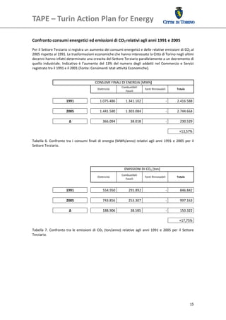 TAPE – Turin Action Plan for Energy                                                                          

 

Confronto consumi energetici ed emissioni di CO2 relativi agli anni 1991 e 2005 
Per il Settore Terziario si registra un aumento dei consumi energetici e delle relative emissioni di CO2  al 
2005 rispetto al 1991. Le trasformazioni economiche che hanno interessato la Città di Torino negli ultimi 
decenni hanno infatti determinato una crescita del Settore Terziario parallelamente a un decremento di 
quello  industriale.  Indicativo  è  l’aumento  del  13%  del  numero  degli  addetti  nel  Commercio  e  Servizi 
registrato tra il 1991 e il 2001 (Fonte: Censimenti Istat attività Economiche). 
 
 
                                            CONSUMI FINALI DI ENERGIA [MWh]
                                                                  Combustibili 
                                               Elettricità                             Fonti Rinnovabili             Totale 
                                                                    Fossili 
                                                                                                                  
                        1991                     1.075.486           1.341.102                             ‐         2.416.588 
                                                                                                             
                        2005                     1.441.580           1.303.084                             ‐         2.744.664
                                                                                                             
                         Δ                         366.094               38.018                            ‐           230.529
                                                                                                             
                                                                                                             
                                                                                                           +13,57%
 
Tabella  6.  Confronto  tra  i  consumi  finali  di  energia  (MWh/anno)  relativi  agli  anni  1991  e  2005  per  il 
Settore Terziario. 
 
 
 
 
                                                                  EMISSIONI DI CO2 [ton] 
                                               Elettricità 
                                                                  Combustibili 
                                                                                       Fonti Rinnovabili             Totale 
                                                                    Fossili 

                                                                                                                  
                        1991                        554.950             291.892                            ‐           846.842
                                                                                                             
                        2005                       743.856             253.307                             ‐           997.163
                                                                                                             
                         Δ                         188.906               38.585                            ‐           150.322
                                                                                                             
                                                                                                                      +17,75%
 
Tabella  7.  Confronto  tra  le  emissioni  di  CO2  (ton/anno)  relative  agli  anni  1991  e  2005  per  il  Settore 
Terziario. 
 




                                                                                                                               15
 