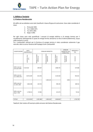 TAPE – Turin Action Plan for Energy 
  

 1. Edilizia e Terziario 
 1.3 Settore Residenziale 
 Gli edifici ad uso abitativo sono stati classificati in base all’epoca di costruzione. Sono state considerate 4 
 classi: 
                    1. Prima del 1945 
                    2. Tra il 1946‐1971 
                    3. Tra 1972‐1991 
                    4. Dopo il 1991 
  
 Per  ogni  classe  sono  stati  quantificati  i  consumi  di  energia  elettrica  e  di  energia  termica  per  il 
 riscaldamento (distinguendo la quota di energia fornita attraverso la rete di teleriscaldamento), acqua 
 calda sanitaria e cucina.  
 Tra  i  combustibili  utilizzati  per  la  fornitura  di  energia  termica  è  stato  considerato  solamente  il  gas 
 naturale, data la scarsa rilevanza dell’impiego di altri combustibili. 
  
  
                                                                                                                           CONSUMI 
                              DATO                                                                                                                    EMISSIONI DI 
     CLASSIFICAZIONE                                                    CONSUMI ENERGETICI                              ENERGETICI PER 
                          DIMENSIONALE                                                                                                                    CO2 
                                                                                                                         COMBUSTIBILI 
                                                                               TELERISCALDAMENTO 




                                                                                                    CONSUMI TERMICI  
                                                   ENERGIA ELETTRICA 
                               SUPERFICIE UTILE 




                                                                                                                             GAS NATURALE  
                                                      [MWh/anno] 




                                                                                   [MWh/anno] 




                                                                                                      [MWh/anno] 




                                                                                                                              [MWh/anno] 




                                                                                                                                                           [ton/anno] 
                                    [m ] 
                                       2




                 




     Edifici costruiti 
                          9.133.102                         299.507                                   1.896.735                                                 537.686 
     prima del 1945 




     Edifici costruiti 
                               18.761.387                   615.253                                   3.143.320                                                 952.421 
     tra il 1946‐1971 

                                                                                1.000.104                                                     100% 

     Edifici costruiti 
                                 3.681.290                  120.723                                      585.335                                                180.531 
     tra 1972‐1991 




     Edifici costruiti 
                                1.738.313                       57.005                                   221.473                                                         74.152 
     dopo il 1991 




     TOTALE                    33.314.092            1.092.488                  1.000.104             5.846.863                                           1.744.790 
  
 Tabella 8. Dati relativi all'Inventario delle emissioni del Settore Residenziale. 
  
  
  




16 
  
 