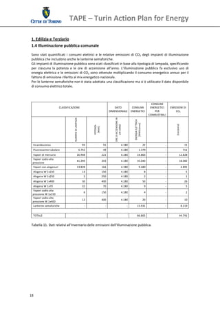 TAPE – Turin Action Plan for Energy 
  

 1. Edilizia e Terziario 
 1.4 Illuminazione pubblica comunale 
 Sono  stati  quantificati  i  consumi  elettrici  e  le  relative  emissioni  di  CO2  degli  impianti  di  illuminazione 
 pubblica che includono anche le lanterne semaforiche.  
 Gli impianti di illuminazione pubblica sono stati classificati in base alla tipologia di lampada, specificando 
 per  ciascuna  la  potenza  e  le  ore  di  accensione  all’anno.  L’illuminazione  pubblica  fa  esclusivo  uso  di 
 energia elettrica e le emissioni di CO2 sono ottenute moltiplicando il consumo energetico annuo per il 
 fattore di emissione riferito al mix energetico nazionale. 
 Per le lanterne semaforiche non è stata adottata una classificazione ma si è utilizzato il dato disponibile 
 di consumo elettrico totale. 
  
  
  
                                                                                                                                                   CONSUMI 
                           CLASSIFICAZIONE                                                  DATO                          CONSUMI                 ENERGETICI      EMISSIONI DI 
                                                                                        DIMENSIONALE                     ENERGETICI                  PER              CO2 
                                                                                                                                                 COMBUSTIBILI 
                                                                                            ORE DI ACCENSIONE IN 
                                        NUMERO DI LAMPADA 




                                                                                                                            ENERGIA ELETTRICA 
                                                                                                                               [MWh/anno] 




                                                                                                                                                                        [ton/anno] 
                                                                                                  UN ANNO 
                                                                   POTENZA 
                                                                    [Watt] 




                    




                                                                                                                                                        
      Incandescenza                                93                            55                            4.180                    22                   ‐                      11 
      Fluorescente tubolare                   6.752                              49                            4.180              1.379                      ‐                   711 
      Vapori di mercurio                   26.948                              221                             4.180            24.860                       ‐              12.828 
      Vapori sodio alta 
                                           41.299                              203                             4.180            35.040                       ‐              18.082 
     pressione  
      Vapori con alogenuri                 13.828                              164                             4.180              9.480                      ‐                4.891 
      Alogena W 1x150                               13                         150                             4.180                      8                  ‐                        5 
      Alogena W 1x250                                 2                        250                             4.180                      2                  ‐                        1 
      Alogena W 1x400                              30                          400                             4.180                    50                   ‐                      26 
      Alogena W 1x70                               32                            70                            4.180                      9                  ‐                        5 
      Vapori sodio alta 
                                                      6                        150                             4.180                      4                  ‐                        2 
     pressione W 1x150  
      Vapori sodio alta 
                                                   12                          400                             4.180                    20                   ‐                      10 
     pressione W 1x400  
      Lanterne semaforiche                                   ‐                    ‐                                 ‐           15.931                       ‐                8.219 


      TOTALE                                                                                                                    86.805                                      44.791 
  
 Tabella 11. Dati relativi all'Inventario delle emissioni dell’Illuminazione pubblica. 
  
                                                          
                                                                                         
                                                                                         
                                                                                         
                                                                                         




18 
  
 