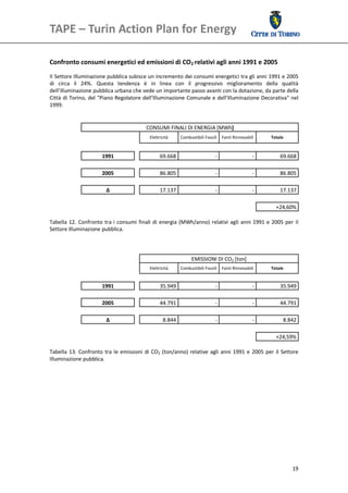 TAPE – Turin Action Plan for Energy                                                                           

 

Confronto consumi energetici ed emissioni di CO2 relativi agli anni 1991 e 2005 
Il Settore Illuminazione pubblica subisce un incremento dei consumi energetici tra gli anni 1991 e 2005 
di  circa  il  24%.  Questa  tendenza  è  in  linea  con  il  progressivo  miglioramento  della  qualità 
dell’illuminazione pubblica urbana che vede un importante passo avanti con la dotazione, da parte della 
Città  di  Torino,  del  "Piano  Regolatore  dell’Illuminazione  Comunale  e  dell’Illuminazione  Decorativa"  nel 
1999. 
 
 
                                              CONSUMI FINALI DI ENERGIA [MWh] 
                                                Elettricità     Combustibili Fossili    Fonti Rinnovabili        Totale 



                         1991                         69.668                       ‐                    ‐            69.668

                         2005                         86.805                       ‐                    ‐            86.805

                           Δ                          17.137                       ‐                    ‐            17.137

                                                                                                           +24,60%
 
Tabella  12.  Confronto  tra i  consumi  finali  di  energia  (MWh/anno)  relativi  agli  anni  1991  e  2005  per  il 
Settore Illuminazione pubblica. 
 
 
 
                                                                 EMISSIONI DI CO2 [ton] 
                                                Elettricità     Combustibili Fossili    Fonti Rinnovabili        Totale 


                         1991                         35.949                       ‐                    ‐            35.949

                         2005                         44.791                       ‐                    ‐            44.791

                           Δ                            8.844                      ‐                    ‐              8.842

                                                                                                            +24,59%
 
Tabella  13.  Confronto  tra  le  emissioni  di  CO2  (ton/anno)  relative  agli  anni  1991  e  2005  per  il  Settore 
Illuminazione pubblica. 




                                                                                                                           19
 