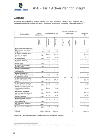 TAPE – Turin Action Plan for Energy 
  

 2. Industria 
 Le attività che rientrano nel Settore Industria sono state classificate sulla base della struttura ATECO3, 
 adottata dall’Istituto Nazionale di Statistica Italiano per le rilevazioni nazionali di carattere economico.  
  
  
  
                                                                                                                                           CONSUMI ENERGETICI PER 
                                                          DATO                        CONSUMI ENERGETICI                                       COMBUSTIBILI                                      EMISSIONI DI 
                CLASSIFICAZIONE
                                                      DIMENSIONALE                                                                                                                                   CO2 
                                                                                                                                                      




                                                                                       CONSUMI TERMICI  




                                                                                                                ENERGIA ELETTRICA 




                                                                                                                                         GAS NATURALE  




                                                                                                                                                              COMBUSTIBILE  
                                                                                         [MWh/anno] 




                                                                                                                   [MWh/anno] 
                                                              NUMERO DI 




                                                                                                                                                                                                          [ton/anno] 
                                                                                                                                                                                GASOLIO  
                                                               ADDETTI 




                                                                                                                                                                 OLIO 
                                                                                                                                              % 




                                                                                                                                                                  % 




                                                                                                                                                                                   % 
       



     CA Estrazione minerali energetici                                          ‐                          ‐                                                                                                             ‐  
     CB Estrazione di minerali non 
                                                                                              1.262                        1.503                                                                                        1.038 
     energetici                                                               28 
     DA Industrie alimentari, delle 
                                                                                      286.275                     123.776                                                                                   123.391 
     bevande e del tabacco                                              4.352 
     DB Industrie tessili e 
                                                                                          54.001                       28.893                                                                                     26.137 
     dell'abbigliamento                                                 2.128 
     DC Industrie conciarie, 
     fabbricazione di prodotti in cuoio,                                                      4.536                        2.427                                                                                        2.196 
     pellami e simili                                                       179 
     DD Industrie del legno e dei 
                                                                                          53.872                       21.983                                                                                     22.544 
     prodotti in legno                                                      768 
     DE Fabbricazione della pasta‐
     carta, carta e prodotti della carta,                                             492.979                     241.108                                                                                   226.912 
     stampa, editoria                                                   5.784 
     DF Fabbricazione di coke, 
     raffinerie di petrolio, trattamento                                                  11.226                           4.581                                                                                 4.698 
     dei combustibili nucleari                                                44 
                                                                                                                                                    92%                6%               2% 
     DG Fabbricazione dei prodotti 
     chimici e di fibre sintetiche ed                                                 324.157                     178.239                                                                                   159.370 
     artificiali                                                        1.392 
     DH Fabbricazione di articoli in 
                                                                                      157.732                          64.364                                                                                      66.008 
     gomma e di materie plastiche                                       2.249 
     DI Fabbricazione dei prodotti della 
     lavorazione dei minerali non                                                     320.014                          49.860                                                                                     92.265 
     metalliferi                                                            866 
     DJ Produzione di metallo e 
                                                                                      588.402                     206.169                                                                                   228.724 
     fabbricazione prodotti di metallo                                  6.753 
     DK Fabbricazione di macchine e 
                                                                                      113.667                          89.841                                                                                     69.992 
     apparecchi meccanici                                               4.331 
     DL Fabbricazione di macchine 
     elettriche e di apparecchiature                                                  157.372                     124.386                                                                                         96.904 
     elettriche e ottiche                                               5.996 
     DM Fabbricazione di mezzi di 
                                                                                      600.435                     474.581                                                                                   369.724 
     trasporto                                                         22.876 
     DN Altre industrie manifatturiere                                  1.886             41.638                       19.681                                                                                     18.813 


      TOTALE                                                         59.633  3.207.568       1.631.392                                                                                                  1.508.716
  
 Tabella 14. Dati relativi all'Inventario delle emissioni del Settore Industria. 



                                                                
 3
      La classificazione adottata dall’ISTAT, basata sulla Nomenclatura delle attività economiche creata dall’Eurostat. 




20 
  
 