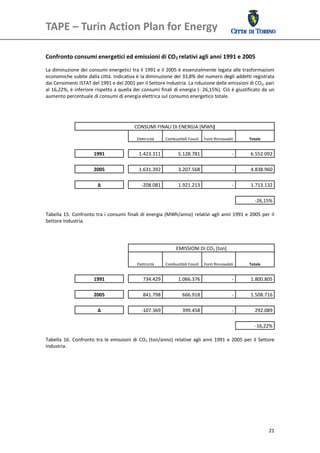 TAPE – Turin Action Plan for Energy                                                                       

 
Confronto consumi energetici ed emissioni di CO2 relativi agli anni 1991 e 2005 
La diminuzione dei consumi energetici tra il 1991 e il 2005 è essenzialmente legata alle trasformazioni 
economiche subite dalla città. Indicativa è la diminuzione del 33,8% del numero degli addetti registrata 
dai Censimenti ISTAT del 1991 e del 2001 per il Settore Industria. La riduzione delle emissioni di CO2, pari 
al 16,22%, è inferiore rispetto a quella dei consumi finali di energia (‐ 26,15%). Ciò è giustificato da un 
aumento percentuale di consumi di energia elettrica sul consumo energetico totale. 
 
 

                                              CONSUMI FINALI DI ENERGIA [MWh] 

                                               Elettricità    Combustibili Fossili  Fonti Rinnovabili        Totale 


                         1991                   1.423.311            5.128.781                      ‐        6.552.092

                         2005                   1.631.392            3.207.568                      ‐        4.838.960

                           Δ                     ‐208.081            1.921.213                      ‐        1.713.132

                                                                                                           ‐26,15%
 
Tabella  15.  Confronto  tra i  consumi  finali  di  energia  (MWh/anno)  relativi  agli  anni  1991  e  2005  per  il 
Settore Industria. 
 
 
 
                                                                 EMISSIONI DI CO2 [ton] 

                                               Elettricità    Combustibili Fossili  Fonti Rinnovabili        Totale 


                         1991                     734.429            1.066.376                      ‐        1.800.805

                         2005                     841.798              666.918                      ‐        1.508.716

                           Δ                     ‐107.369              399.458                      ‐           292.089

                                                                                                             ‐16,22%
 
Tabella  16.  Confronto  tra  le  emissioni  di  CO2  (ton/anno)  relative  agli  anni  1991  e  2005  per  il  Settore 
Industria. 




                                                                                                                       21
 