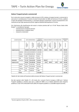 TAPE – Turin Action Plan for Energy                                                                                                               

 

Settore Trasporti privati e commerciali 
Per la stima dei consumi energetici e delle emissioni di CO2 relative ai trasporti privati e commerciali si 
sono presi in considerazione il numero di veicoli immatricolati nel 2005 nel Comune di Torino, suddivisi 
in base alla tipologia di alimentazione, e i principali indicatori trasportistici: numero di spostamenti e km 
medi percorsi per ogni spostamento (fonte: Agenzia Mobilità Metropolitana di Torino). 
 
Con  riferimento  alla  classificazione  dei  veicoli  a  motore  prevista  dall’  art.  47  del  "Nuovo  Codice  della 
Strada"4, si considerano 3 gruppi:  
     - autoveicoli per il trasporto persone 
     - autoveicoli per il trasporto merci  
     - motocicli e ciclomotori  
 
 
 
                                                                                  CONSUMI                                                                            EMISSIONI 
         CLASSIFICAZIONE                       DATO DIMENSIONALE                                 CONSUMI ENERGETICI PER COMBUSTIBILI 
                                                                                 ENERGETICI                                                                           DI CO2  




                                                                                                                                GAS NATURALE  
                                                                                 COMBUSTIBILI 
                                                                  Km PERCORSI 




                                                                                                                                                      GAS LIQUIDO 
                                                                                  [MWh/anno] 




                                                                                                             [MWh/anno] 




                                                                                                                                 [MWh/anno] 
                                                NUMERO DI 




                                                                                                                                                                           [ton/anno] 
                                                                   [km/anno] 




                                                                                                 BENZINA  
                                                                                   CONSUMI 




                                                                                                               GASOLIO 
                                                 VEICOLI 




                                                                                    FOSSILI 




                                                                                                  (MWh) 




                                                                                                                                                        (MWh) 
                                   




    trasporto persone                       558.962   3.457.356.019   1.917.033                   69,5%       27,8%                     0,3%              2,4%     485.820  
                          benzina           391.121   2.419.206.571   1.332.634                                                                                         331.825 
                          diesel            152.538   943.495.573                532.258                                                                                142.113  
                                                                                                                             
                          metano            1.647            10.187.214          5.612                                                                                       1.134  
                          gpl               13.656   84.466.661                  46.529                                                                                   10.748  
    ciclomotori           benzina           57.170   353.614.456                 133.420         100,0%                                                                   33.222  
    trasporto merci                         49.256   431.482.560                 476.445            8,5%      90,9%                     0,2%              0,4%     126.360  
                          benzina           6.542            57.307.920          40.378                                                                                   10.054  
                          diesel            42.267   370.258.920                 433.308                                                                                115.694  
                                                                                                                             
                          metano             141             1.235.160           870                                                                                            176  
                          gpl               306              2.680.560           1.889                                                                                          436  
                       TOTALE                                                    2.526.898                                                                              645.402  
 
Tabella 18. Dati relativi all'Inventario delle emissioni del Settore Trasporti privati e commerciali. 
                                                         
Dai  dati  riportati  nelle  Tabelle  17  e  18  risulta  che  i  consumi  finali  di  energia  al  2005  per  il  Settore 
Trasporti  (pubblico  e  privato)  sono  pari  a  2.856.115  MWh,  di  cui  28.641  elettricità  (solo  trasporto 
pubblico) e 2.827.474 combustibili fossili (300.576 trasporto pubblico e 2.526.898 trasporto privato). 
 
 
 
 
 
 
 
 
                                                               
4
     Decreto Legislativo 30 aprile 1992 n. 285 e successive modificazioni. 




                                                                                                                                                                                         23
 