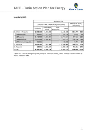 TAPE – Turin Action Plan for Energy                                                          

 

Inventario 2005 

                                                                 ANNO 2005 
                                                                                            EMISSIONI DI CO2
                                       CONSUMI FINALI DI ENERGIA [MWh/anno] 
                                                                                              [ton/anno] 
                                             Combustibili       Fonti 
                                   Elettricità                             Totale                      
                                               Fossili     Rinnovabili
    1. Edilizia e Terziario        2.682.364  8.463.086              ‐ 11.145.450               2.856.778   56%
       1.1 Municipale                  61.491      313.035               ‐     374.526            70.034     1%
       1.2 Terziario                1.441.580     1.303.084              ‐   2.744.664           997.163   20%
       1.3 Residenziale            1.092.488      6.846.967              ‐   7.939.455          1.744.790   34%
       1.4 Illuminazione pubbl.        86.805              ‐             ‐      86.805            44.791     1%
    2. Industria                   1.631.392      3.207.568              ‐   4.838.960          1.508.716   30%
    3. Trasporti                       28.641     2.827.474              ‐    2.856.115          734.852   14%
  TOTALE                           4.342.397  14.498.128             ‐ 18.840.525           5.100.346   100%
 
Tabella  21.  Consumi  energetici  (MWh/anno)  ed  emissioni  (tonCO2/anno)  relative  ai  diversi  settori  di 
attività per l’anno 2005. 




                                                                                                             25
 