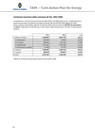 TAPE – Turin Action Plan for Energy 
  

 Confronto Inventari delle emissioni di CO2 1991‐2005 
 Il confronto tra i dati sulle emissioni di CO2 del 1991 (TEST) e del 2005 mette in luce i risultati ottenuti in 
 quella che può essere considerata una tappa intermedia del periodo 1991‐2020 oggetto del TAPE. 
 Come  si  osserva  dalla  tabella  seguente  la  riduzione delle emissioni  totali (‐1.170.245  ton  CO2/anno)  è 
 del 18,7%, registrando una diminuzione in tutti i settori, fatta eccezione per il Terziario e l’Illuminazione 
 pubblica. 
  
  
                                                         1991                       2005                      Δ %
 1. Edilizia e Terziario                        3.600.907                         2.856.778                ‐20,7%
    1.1 Municipale                                180.269                               70.034             ‐61,2%
    1.2 Terziario                                 846.842                         997.163                  +17,8%
    1.3 Residenziale                            2.537.847                      1.744.790                   ‐31,2%
    1.4 Illuminazione pubblica                      35.949                          44.791                 +24,6%
 2. Industria                                   1.800.805                      1.508.716                   ‐16,2%
 3. Trasporti                                     868.879                         734.852                  ‐15,4%
 TOTALE                                         6.270.591                      5.100.346                   ‐18,7%
  
 Tabella 22. Confronto tra gli Inventari delle emissioni 1991 e 2005. 
  




26 
  
 