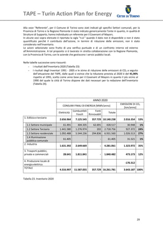 TAPE – Turin Action Plan for Energy 
 

 
Alla  voce  “Referente”,  per  il  Comune  di  Torino  sono  stati  indicati  gli  specifici  Settori  comunali,  per  la 
Provincia di Torino e la Regione Piemonte è stato indicato genericamente l’ente in quanto, in qualità di 
Strutture di Supporto, hanno individuato un referente per il Covenant of Mayors. 
In alcune voci sopra elencate è riportata la sigla “n.d.” quando il dato non è disponibile o non è stato 
quantificato  perché  il  contributo  dell’azione,  in  termini  di  riduzione  delle  emissioni,  non  è  stato 
considerato nell’Inventario. 
Le  azioni  selezionate  sono  frutto  di  una  verifica  puntuale  e  di  un  confronto  interno  ed  esterno 
all’Amministrazione.  A  tal  proposito  si è  lavorato  in  stretta  collaborazione con  la Regione  Piemonte, 
con la Provincia di Torino, con le aziende che gestiscono i servizi pubblici locali. 
 
Nelle tabelle successive sono riassunti: 
     - i risultati dell’Inventario 2020 (Tabella 23) 
     - I risultati degli Inventari 1991 ‐ 2005 e le stime di riduzione delle emissioni di CO2 a seguito 
          dell’attuazione del TAPE, dalle quali si evince che la riduzione prevista al 2020 è del 41,90% 
          rispetto al 1991, scelto come anno base per il Covenant of Mayors in quanto il più vicino al 
          1990  del  quale  la  città  di  Torino  dispone  dei  dati  necessari  per  la  redazione  dell’Inventario 
          (Tabella 24). 
 
 
 
                                                                        ANNO 2020 
                                                                                                     EMISSIONI DI CO2
                                           CONSUMI FINALI DI ENERGIA [MWh/anno] 
                                                                                                       [ton/anno] 
     
                                                      Combustibili       Fonti 
                                       Elettricità                                      Totale                  
                                                        Fossili     Rinnovabili
    1. Edilizia e terziario 
                                        2.656.964       7.125.545      357.729  10.140.238              2.016.354  53%
      
       1.1 Settore municipale              61.491         304.335       62.691        428.517               30.948       1%
       1.2 Settore Terziario            1.441.580       1.276.974           202      2.718.756            927.372  24%
       1.3 Settore residenziale         1.092.488       5.544.236      294.836       6.931.560          1.026.513  27%
       1.4 Illuminazione 
                                           61.405                ‐              ‐       61.405              31.521       1%
       pubblica comunale 
    2. Industria 
                                        1.631.392       2.649.669               ‐   4.281.061           1.323.972  35%
      
    3. Trasporti pubblici, 
    private e commerciali                  28.641       1.811.841               ‐   1.840.482             473.173  12%
      
    4. Produzione locale di 
                                                                                                         ‐170.312             
    energia elettrica 
    TOTALE 
                                        4.316.997  11.587.055          357.729  16.261.781              3.643.187  100%
      
 
Tabella 23. Inventario 2020 
 
 
 
 




                                                                                                                      29
 