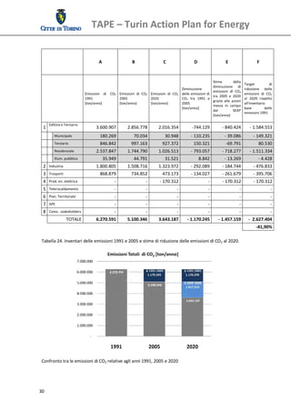 TAPE – Turin Action Plan for Energy 
  

                                   
                                                A                    B                   C                   D                   E                     F 
                                   


                                                                                                                       Stima          della 
                                                                                                                                               Target           di 
                                                                                                                       diminuzione  di 
                                                                                                   Diminuzione                                 riduzione  delle 
                                                                                                                       emissioni  di  CO2  
                                       Emissioni  di  CO2  Emissioni  di  CO2  Emissioni  di  CO2  delle emissioni di                          emissioni  di  CO2 
                                                                                                                       tra  2005  e  2020 
                                       1991                2005                2020                CO2  tra  1991  e 
                                                                                                                       grazie  alle  azioni 
                                                                                                                                               al  2020  rispetto 
                                       [ton/anno]          [ton/anno]          [ton/anno]          2005                                        all'inventario 
                                                                                                                       messe  in  campo 
                                                                                                   [ton/anno]                                  base          delle 
                                                                                                                       dal            SEAP
                                                                                                                                               emissioni 1991 
                                                                                                                       [ton/anno] 

          Edilizia e Terziario 
     1      
                                              3.600.907           2.856.778           2.016.354            ‐744.129           ‐ 840.424           ‐ 1.584.553 
             Municipale                         180.269               70.034              30.948          ‐ 110.235             ‐ 39.086             ‐ 149.321 
             Terziario                          846.842             997.163             927.372             150.321              ‐69.791                80.530 
             Residenziale                     2.537.847           1.744.790           1.026.513           ‐ 793.057           ‐ 718.277           ‐ 1.511.334 
             Illum. pubblica                      35.949              44.791              31.521                  8.842         ‐ 13.269                ‐ 4.428 
     2    Industria                           1.800.805           1.508.716           1.323.972           ‐ 292.089           ‐ 184.744              ‐ 476.833 
     3    Trasporti                             868.879             734.852             473.173           ‐ 134.027           ‐ 261.679              ‐ 395.706 
     4    Prod. en. elettrica                             ‐                   ‐       ‐ 170.312                        ‐      ‐ 170.312              ‐ 170.312
     5    Teleriscaldamento                               ‐                   ‐                   ‐                    ‐                  ‐                      ‐ 
     6    Pian. Territoriale                              ‐                   ‐                   ‐                    ‐                  ‐                      ‐ 
     7    APE                                             ‐                   ‐                   ‐                    ‐                  ‐                      ‐ 
     8    Coinv. .stakeholders                            ‐                   ‐                   ‐                    ‐                  ‐                      ‐ 
                        TOTALE                6.270.591           5.100.346           3.643.187         ‐ 1.170.245          ‐ 1.457.159         ‐  2.627.404 
                                                                                                                                                       ‐41,90%
  
 Tabella 24. Inventari delle emissioni 1991 e 2005 e stime di riduzione delle emissioni di CO2 al 2020. 
         
         
         
         
         
         
         
         
         
         
         
         
         
         
         
  
 Confronto tra le emissioni di CO2 relative agli anni 1991, 2005 e 2020 




30 
  
 