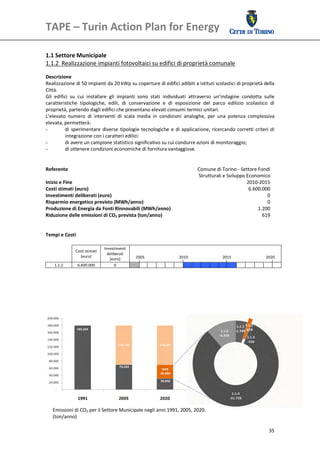 TAPE – Turin Action Plan for Energy 
 

 
1.1 Settore Municipale 
1.1.2  Realizzazione impianti fotovoltaici su edifici di proprietà comunale 
 
Descrizione 
Realizzazione di 50 impianti da 20 kWp su coperture di edifici adibiti a istituti scolastici di proprietà della 
Città. 
Gli  edifici  su  cui  installare  gli  impianti  sono  stati  individuati  attraverso  un’indagine  condotta  sulle 
caratteristiche  tipologiche,  edili,  di  conservazione  e  di  esposizione  del  parco  edilizio  scolastico  di 
proprietà, partendo dagli edifici che presentano elevati consumi termici unitari. 
L’elevato  numero  di  interventi  di  scala  media  in  condizioni  analoghe,  per  una  potenza  complessiva 
elevata, permetterà: 
-          di  sperimentare  diverse  tipologie  tecnologiche  e  di  applicazione,  ricercando  corretti  criteri  di 
           integrazione con i caratteri edilizi: 
-          di avere un campione statistico significativo su cui condurre azioni di monitoraggio; 
-          di ottenere condizioni economiche di fornitura vantaggiose. 
 
 
Referente                                                                       Comune di Torino ‐ Settore Fondi 
                                                                                 Strutturali e Sviluppo Economico 
Inizio e Fine                                                                                           2010‐2015
Costi stimati (euro)                                                                                     6.600.000
Investimenti deliberati (euro)                                                                                   0
Risparmio energetico previsto (MWh/anno)                                                                         0
Produzione di Energia da Fonti Rinnovabili (MWh/anno)                                                        1.200
Riduzione delle emissioni di CO2 prevista (ton/anno)                                                           619
 
 
Tempi e Costi 
 
                                Investimenti 
               Costi stimati 
                                  deliberati 
                  [euro]                             2005                       2010                   2015                   2020 
                                   [euro] 
    1.1.2       6.600.000             0                                                                                             
 
 




    Emissioni di CO2 per il Settore Municipale negli anni 1991, 2005, 2020.
    (ton/anno) 

                                                                                                                                  35
 