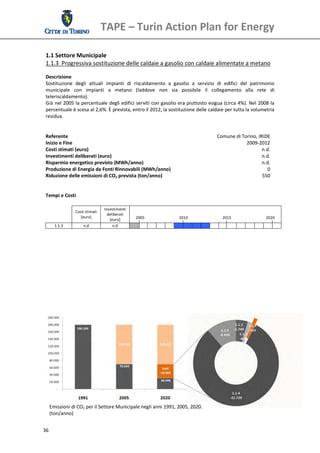 TAPE – Turin Action Plan for Energy 
  
 1.1 Settore Municipale 
 1.1.3  Progressiva sostituzione delle caldaie a gasolio con caldaie alimentate a metano 
  
 Descrizione 
 Sostituzione  degli  attuali  impianti  di  riscaldamento  a  gasolio  a  servizio  di  edifici  del  patrimonio 
 municipale  con  impianti  a  metano  (laddove  non  sia  possibile  il  collegamento  alla  rete  di 
 teleriscaldamento). 
 Già nel 2005 la percentuale degli edifici serviti con gasolio era piuttosto esigua (circa 4%). Nel 2008 la 
 percentuale è scesa al 2,6%. È prevista, entro il 2012, la sostituzione delle caldaie per tutta la volumetria 
 residua. 
  
  
 Referente                                                                           Comune di Torino, IRIDE
 Inizio e Fine                                                                                       2009‐2012
 Costi stimati (euro)                                                                                       n.d.
 Investimenti deliberati (euro)                                                                             n.d.
 Risparmio energetico previsto (MWh/anno)                                                                   n.d.
 Produzione di Energia da Fonti Rinnovabili (MWh/anno)                                                         0
 Riduzione delle emissioni di CO2 prevista (ton/anno)                                                       550
  
  
 Tempi e Costi 
  
                                  Investimenti 
                 Costi stimati 
                                    deliberati 
                    [euro]                             2005                       2010                   2015                   2020 
                                     [euro] 
       1.1.3          n.d              n.d                                                                                           
  
  
  
  




     Emissioni di CO2 per il Settore Municipale negli anni 1991, 2005, 2020.
     (ton/anno) 


36 
  
 