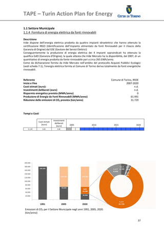 TAPE – Turin Action Plan for Energy 
 

 
1.1 Settore Municipale 
1.1.4  Fornitura di energia elettrica da fonti rinnovabili 
 
Descrizione 
Iride  dispone  dell’energia  elettrica  prodotta  da  quattro  impianti  idroelettrici  che  hanno  ottenuto  la 
certificazione  IRGO  (Identificazione  dell’impianto  alimentato  da  fonti  Rinnovabili  per  il  rilascio  della 
Garanzia di Origine) dal GSE (Gestore dei Servizi Elettrici) 
Conseguentemente  la  produzione  di  energia  elettrica  dei  4  impianti  sopraindicati  ha  ottenuto  la 
qualifica GdO (Garanzia d’Origine), la quale attesta che Iride Mercato ha la disponibilità, dal 2007, di un 
quantitativo di energia prodotta da fonte rinnovabile pari a circa 265 GWh/anno. 
Come  da  dichiarazione  fornita  da  Iride  Mercato  nell’ambito  del  protocollo  Acquisti  Pubblici  Ecologici 
(vedi scheda 7.1), l’energia elettrica fornita al Comune di Torino deriva totalmente da fonti energetiche 
rinnovabili. 
 
 
Referente                                                                            Comune di Torino, IRIDE
Inizio e Fine                                                                                       2007‐2020
Costi stimati (euro):                                                                                       n.d.
Investimenti deliberati (euro)                                                                              n.d.
Risparmio energetico previsto (MWh/anno)                                                                       0
Produzione di Energia da Fonti Rinnovabili (MWh/anno)                                                    61.491
Riduzione delle emissioni di CO2 prevista (ton/anno)                                                     31.729
                                                                                                                  
 
 
Tempi e Costi 
 
                                 Investimenti 
                Costi stimati 
                                   deliberati 
                   [euro]                             2005                       2010                   2015                   2020 
                                    [euro] 
      1.1.4         n.d.              n.d.                                                                                           
 
 




    Emissioni di CO2 per il Settore Municipale negli anni 1991, 2005, 2020.
    (ton/anno) 

                                                                                                                                   37
 