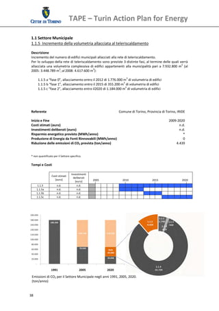 TAPE – Turin Action Plan for Energy 
  
 1.1 Settore Municipale 
 1.1.5  Incremento della volumetria allacciata al teleriscaldamento 
  
 Descrizione 
 Incremento del numero di edifici municipali allacciati alla rete di teleriscaldamento. 
 Per lo sviluppo della rete di teleriscaldamento sono previste 3 distinte fasi, al termine delle quali verrà 
 allacciata  una  volumetria  complessiva  di  edifici  appartenenti  alla  municipalità  pari  a  7.932.800  m3  (al 
 2005: 3.448.789 m3; al 2008: 4.617.600 m3): 
  
      1.1.5 a “fase 0”, allacciamento entro il 2012 di 1.776.000 m3 di volumetria di edifici  
      1.1.5 b “fase 1”, allacciamento entro il 2015 di 355.200 m3 di volumetria di edifici  
      1.1.5 c “fase 2”, allacciamento entro il2020 di 1.184.000 m3 di volumetria di edifici  
                                 
  
  
  
 Referente                                                      Comune di Torino, Provincia di Torino, IRIDE
                                                                                                                    
 Inizio e Fine                                                                                         2009‐2020
 Costi stimati (euro)                                                                                         n.d.
 Investimenti deliberati (euro)                                                                               n.d.
 Risparmio energetico previsto (MWh/anno)                                                                        *
 Produzione di Energia da Fonti Rinnovabili (MWh/anno)                                                          0
 Riduzione delle emissioni di CO2 prevista (ton/anno)                                                       4.439
                                                                                                                    
  
 * non quantificato per il Settore specifico. 
  
 Tempi e Costi 
  
                                    Investimenti 
                   Costi stimati 
                                      deliberati 
                      [euro]                             2005                       2010                   2015                   2020 
                                       [euro] 
       1.1.5           n.d.              n.d.                                                                                          
      1.1.5a           n.d.              n.d.                                                                                          
      1.1.5b           n.d.              n.d.                                                                                          
      1.1.5c           n.d.              n.d.                                                                                          
  
  
  
  
  
  
  
  
  
  
  
  




 Emissioni di CO2 per il Settore Municipale negli anni 1991, 2005, 2020.
 (ton/anno) 


38 
  
 