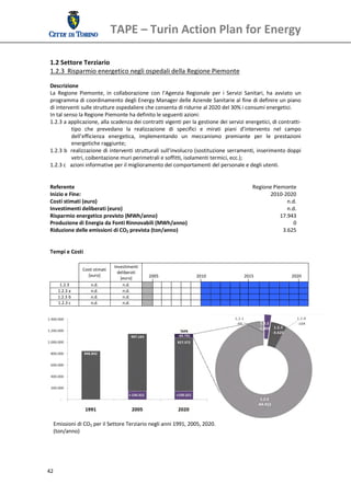 TAPE – Turin Action Plan for Energy 
  

 1.2 Settore Terziario 
 1.2.3  Risparmio energetico negli ospedali della Regione Piemonte 
  
 Descrizione 
 La  Regione  Piemonte,  in  collaborazione  con  l’Agenzia  Regionale  per  i  Servizi  Sanitari,  ha  avviato  un 
 programma di coordinamento degli Energy Manager delle Aziende Sanitarie al fine di definire un piano 
 di interventi sulle strutture ospedaliere che consenta di ridurne al 2020 del 30% i consumi energetici.  
 In tal senso la Regione Piemonte ha definito le seguenti azioni:  
 1.2.3 a applicazione, alla scadenza dei contratti vigenti per la gestione dei servizi energetici, di contratti‐
           tipo  che  prevedano  la  realizzazione  di  specifici  e  mirati  piani  d’intervento  nel  campo 
           dell’efficienza  energetica,  implementando  un  meccanismo  premiante  per  le  prestazioni 
           energetiche raggiunte; 
 1.2.3 b  realizzazione di interventi strutturali sull’involucro (sostituzione serramenti, inserimento doppi 
           vetri, coibentazione muri perimetrali e soffitti, isolamenti termici, ecc.);  
 1.2.3 c   azioni informative per il miglioramento dei comportamenti del personale e degli utenti. 
  
  
 Referente                                                                                  Regione Piemonte
 Inizio e Fine:                                                                                      2010‐2020
 Costi stimati (euro)                                                                                        n.d.
 Investimenti deliberati (euro)                                                                              n.d.
 Risparmio energetico previsto (MWh/anno)                                                                 17.943
 Produzione di Energia da Fonti Rinnovabili (MWh/anno)                                                          0
 Riduzione delle emissioni di CO2 prevista (ton/anno)                                                      3.625
  
  
 Tempi e Costi 
  
                                  Investimenti 
                 Costi stimati 
                                    deliberati 
                    [euro]                             2005             2010                   2015                   2020 
                                     [euro] 
       1.2.3         n.d.              n.d.                                                                                
      1.2.3 a        n.d.              n.d.                                                                                
      1.2.3 b        n.d.              n.d.                                                                                
      1.2.3 c        n.d.              n.d.                                                                                
  




   Emissioni di CO2 per il Settore Terziario negli anni 1991, 2005, 2020.
   (ton/anno) 




42 
  
 