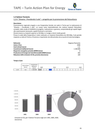 TAPE – Turin Action Plan for Energy 
 

 

1.2 Settore Terziario 
1.2.4  "Dinamo ‐ Prendendo il sole" – progetto per la promozione del fotovoltaico 
 
Descrizione 
Finanziamento  regionale  erogato  a  una  Cooperativa  Sociale  con  sede  in  Torino  per  la  realizzazione  di 
“Dinamo  –  Prendendo  il  sole”,  un  nuovo  ramo  imprenditoriale  che  realizza  impianti  fotovoltaici 
completi, dallo studio di fattibilità al progetto, realizzazione e garanzia, comprendendo gli aspetti legati 
alle autorizzazioni necessarie, aspetti finanziari e normativi.  
Dinamo lavora su impianti superiori ai 50 kWp e si rivolge a clienti medio‐grandi. 
Presso la sede della Cooperativa è stato realizzato un impianto fotovoltaico da 250 kWp, il più grande 
impianto su tetto di Torino e Provincia e importante sito dimostrativo da un punto di vista tecnologico.  
 
 
Referente                                                                                 Regione Piemonte
Inizio e Fine:                                                                                            2008
Costi stimati (euro)                                                                                        n.d.
Investimenti deliberati (euro)                                                                       1.100.000
Risparmio energetico previsto (MWh/anno)                                                                      0
Produzione di Energia da Fonti Rinnovabili (MWh/anno)                                                       202
Riduzione delle emissioni di CO2 prevista (ton/anno)                                                        104
 
 
Tempi e Costi 
 
                               Investimenti 
              Costi stimati 
                                 deliberati 
                 [euro]                             2005                       2010                   2015                   2020 
                                  [euro] 
    1.2.4         n.d.          1.100.000                                                                                          
 
 
 
 
 
 
 
 
 




  Emissioni di CO2 per il Settore Terziario negli anni 1991, 2005, 2020.
  (ton/anno) 




                                                                                                                                 43
 