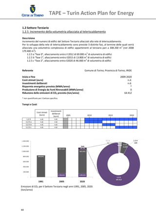 TAPE – Turin Action Plan for Energy 
  

 1.2 Settore Terziario 
 1.2.5  Incremento della volumetria allacciata al teleriscaldamento 
  
 Descrizione 
 Incremento del numero di edifici del Settore Terziario allacciati alla rete di teleriscaldamento. 
 Per lo sviluppo della rete di teleriscaldamento sono previste 3 distinte fasi, al termine delle quali verrà 
 allacciata  una  volumetria  complessiva  di  edifici  appartenenti  al  terziario  pari  a  308.200  m3  (nel  2008 
 179.400 m3): 
      1.2.5 a “fase 0”, allacciamento entro il 2012 di 69.000 m3 di volumetria di edifici  
      1.2.5 b “fase 1”, allacciamento entro il2015 di 13.800 m3 di volumetria di edifici  
      1.2.5 c “fase 2”, allacciamento entro il2020 di 46.000 m3 di volumetria di edifici  
                             
                             
 Referente                                                      Comune di Torino, Provincia di Torino, IRIDE
                                                                                                                     
 Inizio e Fine                                                                                         2009‐2020
 Costi stimati (euro)                                                                                          n.d.
 Investimenti deliberati                                                                                       n.d.
 Risparmio energetico previsto (MWh/anno)                                                                         *
 Produzione di Energia da Fonti Rinnovabili (MWh/anno)                                                            0
 Riduzione delle emissioni di CO2 prevista (ton/anno)                                                       64.412
  
 * non quantificato per il Settore specifico. 
  
 Tempi e Costi 
  
                                    Investimenti 
                   Costi stimati 
                                      deliberati 
                      [euro]                             2005                   2010                   2015                    2020 
                                       [euro] 
       1.2.5           n.d.              n.d.                                                                                           
      1.2.5 a          n.d.              n.d.                                                                                           
      1.2.5 b          n.d.              n.d.                                                                                           
      1.2.5 c          n.d.              n.d.                                                                                           
  
  
  




Emissioni di CO2 per il Settore Terziario negli anni 1991, 2005, 2020.
   
(ton/anno) 
   




44 
  
 