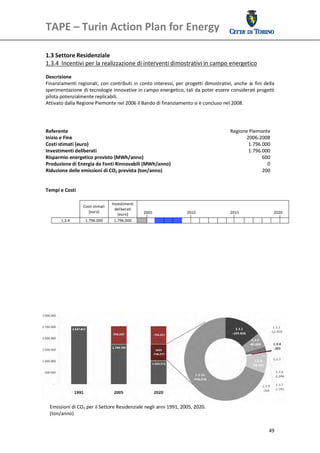 TAPE – Turin Action Plan for Energy 
 

 
1.3 Settore Residenziale  
1.3.4  Incentivi per la realizzazione di interventi dimostrativi in campo energetico 
 
Descrizione 
Finanziamenti  regionali,  con  contributi  in  conto  interessi,  per  progetti  dimostrativi,  anche  ai  fini  della 
sperimentazione di tecnologie innovative in campo energetico, tali da poter essere considerati progetti 
pilota potenzialmente replicabili.  
Attivato dalla Regione Piemonte nel 2006 il Bando di finanziamento si è concluso nel 2008.  
 
 
 
Referente                                                                                                   Regione Piemonte
Inizio e Fine                                                                                                      2006‐2008
Costi stimati (euro)                                                                                                1.796.000
Investimenti deliberati                                                                                             1.796.000
Risparmio energetico previsto (MWh/anno)                                                                                  600
Produzione di Energia da Fonti Rinnovabili (MWh/anno)                                                                       0
Riduzione delle emissioni di CO2 prevista (ton/anno)                                                                      200
 
 
Tempi e Costi 
 
                                     Investimenti 
                   Costi stimati  
                                       deliberati 
                      [euro]                              2005                       2010                   2015                    2020 
                                        [euro] 
         1.3.4      1.796.000         1.796.000                                                                                          
 
 
 
 
 




    Emissioni di CO2 per il Settore Residenziale negli anni 1991, 2005, 2020.
    (ton/anno) 


                                                                                                                                   49
 