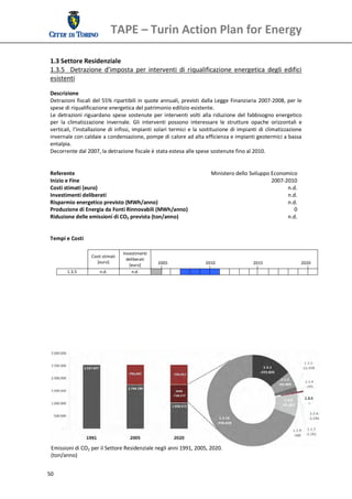 TAPE – Turin Action Plan for Energy 
  
 1.3 Settore Residenziale 
 1.3.5    Detrazione  d’imposta  per  interventi  di  riqualificazione  energetica  degli  edifici 
 esistenti  
  
 Descrizione 
 Detrazioni  fiscali del  55% ripartibili  in  quote  annuali,  previsti  dalla Legge  Finanziaria  2007‐2008,  per le 
 spese di riqualificazione energetica del patrimonio edilizio esistente.  
 Le  detrazioni  riguardano  spese  sostenute  per  interventi  volti  alla  riduzione  del  fabbisogno  energetico 
 per  la  climatizzazione  invernale.  Gli  interventi  possono  interessare  le  strutture  opache  orizzontali  e 
 verticali,  l’installazione  di  infissi,  impianti  solari  termici  e  la  sostituzione  di  impianti  di  climatizzazione 
 invernale con caldaie a condensazione, pompe di calore ad alta efficienza e impianti geotermici a bassa 
 entalpia. 
 Decorrente dal 2007, la detrazione fiscale è stata estesa alle spese sostenute fino al 2010.  
  
  
 Referente                                                                          Ministero dello Sviluppo Economico
 Inizio e Fine                                                                                                   2007‐2010
 Costi stimati (euro)                                                                                                   n.d.
 Investimenti deliberati                                                                                                n.d.
 Risparmio energetico previsto (MWh/anno)                                                                               n.d.
 Produzione di Energia da Fonti Rinnovabili (MWh/anno)                                                                     0
 Riduzione delle emissioni di CO2 prevista (ton/anno)                                                                   n.d.
  
  
 Tempi e Costi 
  
                                       Investimenti 
                     Costi stimati  
                                         deliberati 
                        [euro]                              2005                   2010                   2015                    2020 
                                          [euro] 
         1.3.5           n.d.               n.d.                                                                                           
  
  
  
  
  
  




 Emissioni di CO2 per il Settore Residenziale negli anni 1991, 2005, 2020.
 (ton/anno) 


50 
  
 