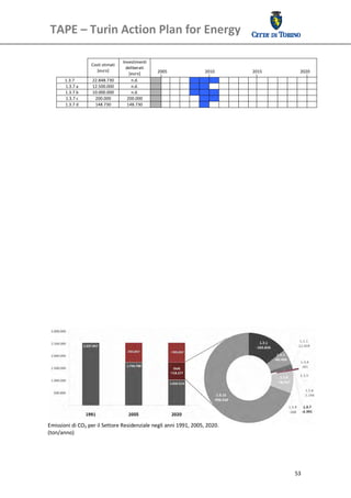 TAPE – Turin Action Plan for Energy 
 

 
                                       Investimenti 
                     Costi stimati  
                                         deliberati 
                        [euro]                              2005                   2010                   2015                     2020 
                                           [euro] 
          1.3.7      22.848.730             n.d.                                                                                            
          1.3.7 a    12.500.000             n.d.                                                                                            
          1.3.7 b    10.000.000             n.d.                                                                                            
          1.3.7 c     200.000             200.000                                                                                           
          1.3.7 d     148.730             148.730                                                                                           
 




Emissioni di CO2 per il Settore Residenziale negli anni 1991, 2005, 2020.
(ton/anno) 
 




                                                                                                                                  53
 