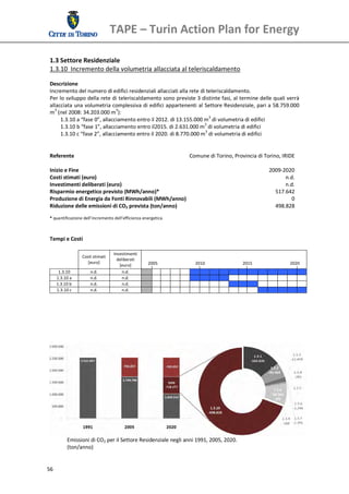 TAPE – Turin Action Plan for Energy 
  
 1.3 Settore Residenziale 
 1.3.10  Incremento della volumetria allacciata al teleriscaldamento 
  
 Descrizione  
 Incremento del numero di edifici residenziali allacciati alla rete di teleriscaldamento. 
 Per lo sviluppo della rete di teleriscaldamento sono previste 3 distinte fasi, al termine delle quali verrà 
 allacciata una volumetria complessiva di edifici appartenenti al Settore Residenziale, pari a 58.759.000 
 m3 (nel 2008: 34.203.000 m3): 
      1.3.10 a “fase 0”, allacciamento entro il 2012. di 13.155.000 m3 di volumetria di edifici  
      1.3.10 b “fase 1”, allacciamento entro il2015. di 2.631.000 m3 di volumetria di edifici  
      1.3.10 c “fase 2”, allacciamento entro il 2020. di 8.770.000 m3 di volumetria di edifici  
  
  
 Referente                                                     Comune di Torino, Provincia di Torino, IRIDE
                                                                                                             
 Inizio e Fine                                                                                    2009‐2020
 Costi stimati (euro)                                                                                   n.d.
 Investimenti deliberati (euro)                                                                         n.d.
 Risparmio energetico previsto (MWh/anno)*                                                          517.642
 Produzione di Energia da Fonti Rinnovabili (MWh/anno)                                                     0
 Riduzione delle emissioni di CO2 prevista (ton/anno)                                               498.828
  
 * quantificazione dell’incremento dell’efficienza energetica. 
  
  
 Tempi e Costi 
  
                                   Investimenti 
                  Costi stimati 
                                     deliberati 
                     [euro]                              2005                    2010                   2015                    2020 
                                      [euro] 
       1.3.10         n.d.              n.d.                                                                                             
      1.3.10 a        n.d.              n.d.                                                                                             
      1.3.10 b        n.d.              n.d.                                                                                             
      1.3.10 c        n.d.              n.d.                                                                                             
  
  
  
  
  




           Emissioni di CO2 per il Settore Residenziale negli anni 1991, 2005, 2020.
           (ton/anno) 


56 
  
 