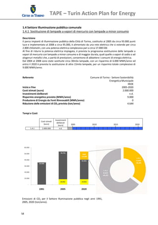 TAPE – Turin Action Plan for Energy 
  
 1.4 Settore Illuminazione pubblica comunale 
 1.4.1  Sostituzione di lampade a vapori di mercurio con lampade a minor consumo 
  
 Descrizione  
 Il parco impianti di illuminazione pubblica della Città di Torino, costituito al 2005 da circa 93.000 punti 
 luce e implementato al 2008 a circa 95.000, è alimentato da una rete elettrica che si estende per circa 
 2.800 chilometri, con una potenza elettrica complessiva pari a circa 17.000 kW. 
 Al  fine  di ridurre la  potenza  elettrica impiegata,  è  prevista  la  progressiva  sostituzione  delle lampade  a 
 vapori di mercurio con lampade a minor consumo e di maggior durata, quali quelle a vapori di sodio o ad 
 alogenuri metallici che, a parità di prestazioni, consentono di abbattere i consumi di energia elettrica. 
 Dal 2004 al 2008 sono state sostituite circa 30mila lampade, con un risparmio di 6.000 MWh/anno ed 
 entro il 2020 è prevista la sostituzione di altre 15mila lampade, per un risparmio totale complessivo di  
 9.000 MWh/anno. 
  
  
 Referente                                                               Comune di Torino ‐ Settore Sostenibilità 
                                                                                             Energetica Municipale
                                                                                                                IRIDE 
 Inizio e Fine                                                                                            2005‐2020
 Costi stimati (euro)                                                                                      2.000.000
 Investimenti deliberati                                                                                          n.d.
 Risparmio energetico previsto (MWh/anno)                                                                      9.000
 Produzione di Energia da Fonti Rinnovabili (MWh/anno)                                                               0
 Riduzione delle emissioni di CO2 prevista (ton/anno)                                                          4.644
  
  
 Tempi e Costi 
  
                                      Investimenti 
                    Costi stimati  
                                        deliberati 
                       [euro]                              2005                       2010                   2015                   2020 
                                         [euro] 
        1.4.1        2.000.000             n.d.                                                                                          
  




Emissioni  di  CO2  per  il  Settore  Illuminazione  pubblica  negli  anni  1991, 
2005, 2020 (ton/anno). 
 


58 
  
 