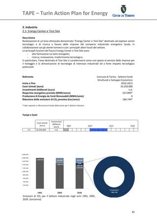 TAPE – Turin Action Plan for Energy 
 

 
2. Industria 
2.3  Energy Center e Test Site 
 
Descrizione 
Realizzazione di un’area attrezzata denominata “Energy Center e Test Site” destinata ad ospitare servizi 
tecnologici  e  di  ricerca  a  favore  delle  imprese  del  comparto  industriale  energetico  locale,  in 
collaborazione con gli atenei torinesi e con i principali attori locali del settore. 
Le principali funzioni del futuro Energy Center e Test Site sono: 
      - alta formazione sui temi energetici; 
      - ricerca, innovazione, trasferimento tecnologico. 
In particolare, l’area destinata al Test Site si caratterizzerà come uno spazio al servizio delle imprese per 
il  testaggio  e  la  dimostrazione  di  tecnologie  di  interesse  industriale  ed  a  forte  impatto  tecnologico 
potenziale. 
 
 
Referente                                                                    Comune di Torino ‐ Settore Fondi 
                                                                              Strutturali e Sviluppo Economico 
Inizio e Fine                                                                                         2010‐2013
Costi stimati (euro)                                                                                  10.250.000
Investimenti deliberati (euro)                                                                               n.d.
Risparmio energetico previsto (MWh/anno)                                                                557.899*
Produzione di Energia da Fonti Rinnovabili (MWh/anno)                                                           0
Riduzione delle emissioni di CO2 prevista (ton/anno)                                                    184.744*
 
*i dati riportati si riferiscono al totale delle azioni per il Settore Industria 
 
 
Tempi e Costi 
 
                                     Investimenti 
                  Costi stimati 
                                       deliberati 
                     [euro]                                2005                          2010                   2015                   2020 
                                        [euro] 
      2.3        10.250.000               n.d.                                                                                               
 
 
 
 
 
 
 
 
 
 
 
 
 
 
 
 
 
 
 
3. Trasporti pubblici, privati e commerciali  1991,  2005, 
Emissioni  di  CO2  per  il  Settore  Industriale  negli  anni 
 2020  (ton/anno). 




                                                                                                                                           63
 