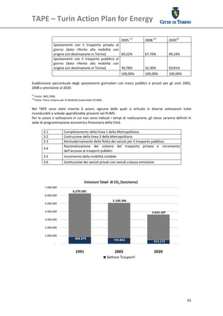 TAPE – Turin Action Plan for Energy 
 

 
                                                                       (1)
                                                                  2005             2008 (2)        2020(2) 
                   Spostamenti  con  il  trasporto  privato  al 
                   giorno  (dato  riferito  alla  mobilità  con 
                   origine e/o destinazione in Torino)            69,22%           67,70%          49,19% 
                   Spostamenti  con  il  trasporto  pubblico  al 
                   giorno  (dato  riferito  alla  mobilità  con 
                   origine e/o destinazione in Torino)            30,78%           32,30%          50,81% 
                                                                   100,00%         100,00%         100,00% 
 
Suddivisione  percentuale  degli  spostamenti  giornalieri  con  mezzi  pubblici  e  privati  per  gli  anni  2005, 
2008 e previsione al 2020. 
 
(1)
     Fonte: IMQ 2006  
(2) 
     Fonte: Piano Urbano per la Mobilità Sostenibile (PUMS) 
 
Nel  TAPE  sono  state  inserite  6  azioni,  ognuna  delle  quali  si  articola  in  diverse  sottoazioni  tutte 
riconducibili a schede approfondite presenti nel PUMS. 
Per le azioni e sottoazioni in cui non sono indicati i tempi di realizzazione, gli stessi saranno definiti in 
sede di programmazione economico finanziaria della Città. 
 
        3.1           Completamento della linea 1 della Metropolitana
        3.2           Costruzione della linea 2 della Metropolitana
        3.3           Ammodernamento della flotta dei veicoli per il trasporto pubblico 
                      Razionalizzazione  del  sistema  del  trasporto  privato  e  incremento 
        3.4 
                      dell'accesso ai trasporti pubblici 
           3.5              Incremento della mobilità ciclabile 
           3.6              Sostituzione dei veicoli privati con veicoli a bassa emissione
 
 




                                                                                                                65
 