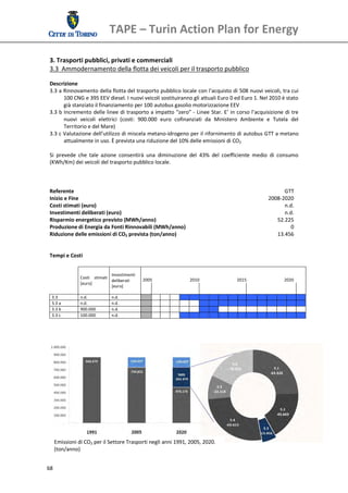 TAPE – Turin Action Plan for Energy 
  
 3. Trasporti pubblici, privati e commerciali 
 3.3  Ammodernamento della flotta dei veicoli per il trasporto pubblico 
  
 Descrizione 
 3.3 a Rinnovamento della flotta del trasporto pubblico locale con l’acquisto di 508 nuovi veicoli, tra cui 
        100 CNG e 395 EEV diesel. I nuovi veicoli sostituiranno gli attuali Euro 0 ed Euro 1. Nel 2010 è stato 
        già stanziato il finanziamento per 100 autobus gasolio motorizzazione EEV 
 3.3 b Incremento delle linee di trasporto a impatto “zero” ‐ Linee Star. E’ in corso l’acquisizione di tre 
        nuovi  veicoli  elettrici  (costi:  900.000  euro  cofinanziati  da  Ministero  Ambiente  e  Tutela  del 
        Territorio e del Mare) 
 3.3 c Valutazione dell’utilizzo di miscela metano‐idrogeno per il rifornimento di autobus GTT a metano 
        attualmente in uso. È prevista una riduzione del 10% delle emissioni di CO2 
  
 Si  prevede  che  tale  azione  consentirà  una  diminuzione  del  43%  del  coefficiente  medio  di  consumo 
 (KWh/Km) dei veicoli del trasporto pubblico locale. 
  
  
  
 Referente                                                                                                 GTT 
 Inizio e Fine                                                                                     2008‐2020
 Costi stimati (euro)                                                                                      n.d.
 Investimenti deliberati (euro)                                                                            n.d. 
 Risparmio energetico previsto (MWh/anno)                                                              52.225
 Produzione di Energia da Fonti Rinnovabili (MWh/anno)                                                        0
 Riduzione delle emissioni di CO2 prevista (ton/anno)                                                  13.456
  
  
 Tempi e Costi 
  

                                  Investimenti 
                 Costi  stimati                   2005                         2010                       2015                        2020 
                                  deliberati 
                 [euro]                            
                                  [euro]                                                                                                       
                                                                                                           
     3.3         n.d.            n.d.                                                                                                          
     3.3 a       n.d.            n.d.                                                                                                          
     3.3 b       900.000         n.d.                                                                                                          
     3.3 c       100.000         n.d.                                                                                                          
  
  
  
  
  
  
  
  
  
  
  
  




      Emissioni di CO2 per il Settore Trasporti negli anni 1991, 2005, 2020.
      (ton/anno) 


68 
  
 