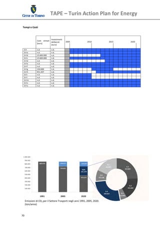 TAPE – Turin Action Plan for Energy 
  
 Tempi e Costi 
  
  
                                  Investimenti 
                 Costi  stimati                   2005                         2010                       2015                        2020 
                                  deliberati 
                 [euro]                            
                                  [euro]                                                                                                       
                                                                                                           
     3.4         n.d.            n.d.                                                                                                          
     3.4 a       n.d.            n.d.                                                                                                          
     3.4 b       15.600.000      n.d.                                                                                                          
     3.4 c       15.600.000      n.d.                                                                                                          
     3.4 d       n.d.            n.d.                                                                                                          
     3.4 e       n.d.            n.d.                                                                                                          
     3.4 f       n.d.            n.d.                                                                                                          
     3.4 g       150.000         n.d.                                                                                                          
     3.4 h       451.207         n.d.                                                                                                          
     3.4 i       n.d.            n.d.                                                                                                          
     3.4 l       n.d.            n.d.                                                                                                          
     3.4 m       n.d.            n.d.                                                                                                          
     3.4 n       n.d.            n.d.                                                                                                          
     3.4 o       n.d.            n.d.                                                                                                          
  
  
  
  
  
  
  
  
  
  
  
  
  
  
  
  
  




      Emissioni di CO2 per il Settore Trasporti negli anni 1991, 2005, 2020.
      (ton/anno) 
       

70 
  
 