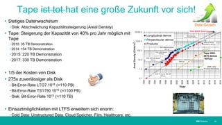 IBM SystemsIBM Systems
Tape ist tot hat eine große Zukunft vor sich!
 Stetiges Datenwachstum
• Disk: Abschwächung Kapazitätssteigerung (Areal Density)
 Tape: Steigerung der Kapazität von 40% pro Jahr möglich mit
Tape
• 2010: 35 TB Demonstration
• 2014: 154 TB Demonstration
• 2015: 220 TB Demonstration
• 2017: 330 TB Demonstration
 1/5 der Kosten von Disk
 275x zuverlässiger als Disk
• Bit-Error-Rate LTO7 1018 (=110 PB)
• Bit-Error-Rate TS1150 1019 (=1100 PB)
• Disk: Bit-Error-Rate 1015 (=110 TB)
 Einsaztmöglichkeiten mit LTFS erweitern sich enorm:
• Cold Data: Unstructured Data, Cloud Speicher, Film, Healthcare, etc.
| 14
Tape 2002-
2010 demos
~60%/yr
Data Growth
 