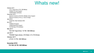 IBM SystemsIBM Systems
Whats new!
Oktober 2015
LTO 7 Tape Drive: 6 TB / 300 MB/sec
TS4500 18 Frame Support
TS4500 Media Verfication
Dezember 2015
Spectrum Archive (LTFS EE): Multiple Library Support
Spectrum Archive (LTFS LL): Free of charge
April 2016
ProtectTier: New Hardware DD6
Mai 2016
TS4500 HA Support
TS4500 Mainframe Support
TS7760 Neue VTS-Hardware
Mai 2017
TS1155 Tape Drive: 15 TB / 360 MB/sec
Juli 2017
TS4300 Tape Library: 272 Slots / 21 LTO Drives
Oktober 2017
LTO 8: 12 TB / 360 MB/sec
November 2018
TS1160: 20 TB / 400 MB/sec
| 16
 