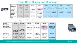 IBM SystemsIBM Systems
Tape Drive History and Roadmap
LTO
Generations
LTO-5 LTO-6 LTO-7 LTO-8 LTO-9 LTO10 LTO11 LTO12
New Format
Capacity
(Native)
1.5 TB (L5) 2.5 TB
(L6) 6 TB (L7) 12.0 TB
Up to 24 TB Up to 48 TB Up to 96 TB Up to 192 TB
Other Format
Capacities
(Native)
800 GB (L4)
(400 GB L3 R/O)
1.5 TB (L5)
(800 GB L4 R/O)
2.5 TB (L6)
(1.5 TB L5 R/O)
9 TB (M8)
6 TB (L7)
Up to 12 TB (L8)
(6 TB L7 R/O)
Up to 24 TB (L9)
(12 TB L8 R/O)
Up to 48 TB (L10)
(24 TB L8 R/O)
Up to 96 TB (L11)
(48 TB L10 R/O)
Native Data
Rate
140 MB/s 160 MB/s 300 MB/s Up to 360
MB/s
Up to 708 MB/s Up to 1100 MB/s
Any statements regarding IBM's future direction and intent are subject to change or withdrawal without notice, and represent goals and objectives only.
2008
2010
2011
2013
TS1100
Generations
TS1130 TS1140 TS1150 TS1155 TS1160 TS1170
New Format
Capacity (Native)
1 TB (JB)
640 GB (JA)
4 TB (JC)
1.6 TB (JB)
10 TB (JD)
7 TB (JC)
15 TB (JD)
20TB (JE)
15 TB (JD)
7 TB (JC)
Up to 50 TB (JF)
Up to 30 TB (JE)
15 TB (JD)
Other Format
Capacities (Native)
700 GB (JB)
500 GB (JA)
300 GB (JA)
1 TB (JB)
700 GB (JB)
(All JA R/O)
4 TB (JC) 7 TB (JC)
4 TB read only (JC)
10 TB (JD)
7 TB (JC)
4 TB (JC)
10 TB (JD)
Native Data Rate 160 MB/s 250 MB/s 360 MB/s 360 MB/s 400 MB/s Up to 1000 MB/s
2014
2015
2017
2017
2018
 