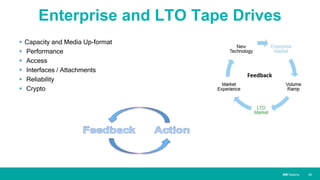 IBM SystemsIBM Systems
Enterprise and LTO Tape Drives
 Capacity and Media Up-format
 Performance
 Access
 Interfaces / Attachments
 Reliability
 Crypto
| 20
 