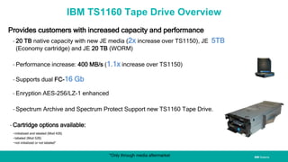 IBM Systems
IBM TS1160 Tape Drive Overview
Provides customers with increased capacity and performance
– 20 TB native capacity with new JE media (2x increase over TS1150), JE 5TB
(Economy cartridge) and JE 20 TB (WORM)
– Performance increase: 400 MB/s (1.1x increase over TS1150)
– Supports dual FC-16 Gb
– Enryption AES-256/LZ-1 enhanced
– Spectrum Archive and Spectrum Protect Support new TS1160 Tape Drive.
– Cartridge options available:
−initialized and labeled (Mod 426)
−labeled (Mod 526)
−not initialized or not labeled*
*Only through media aftermarket
 