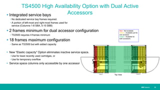 IBM SystemsIBM Systems
A B
Top ViewFrame 1 Frame N
TS4500 High Availability Option with Dual Active
Accessors Integrated service bays
• No dedicated service bay frames required.
• A portion of left-most and right-most frames used for
service (Columns 1-8 SBA, 5-10 SBB)
 2 frames minimum for dual accessor configuration
• TS3500 requires 4 frames minimum
 18 frames maximum configuration
• Same as TS3500 but with added capacity
 New “Elastic capacity” Option eliminates inactive service space.
• Use for least recently used cartridges, or
• Use for temporary overflow
 Service space columns only accessible by one accessor
| 32
Red - Not available
Yellow – Available just for
one accessor
Green – Available for
both accessors
 