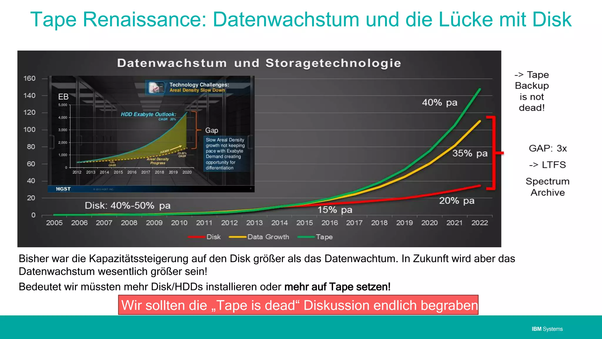IBM SystemsIBM Systems
Tape Renaissance: Datenwachstum und die Lücke mit Disk
Bisher war die Kapazitätssteigerung auf den Disk größer als das Datenwachtum. In Zukunft wird aber das
Datenwachstum wesentlich größer sein!
Bedeutet wir müssten mehr Disk/HDDs installieren oder mehr auf Tape setzen!
Wir sollten die „Tape is dead“ Diskussion endlich begraben!
 