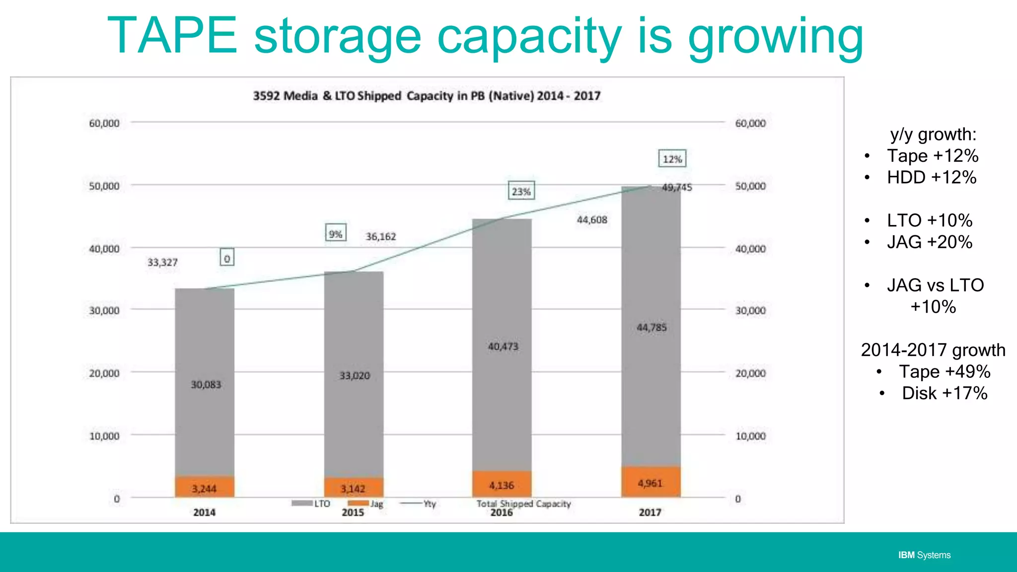 IBM SystemsIBM Systems
TAPE storage capacity is growing
significantly
y/y growth:
• Tape +12%
• HDD +12%
• LTO +10%
• JAG +20%
• JAG vs LTO
+10%
2014-2017 growth
• Tape +49%
• Disk +17%
 