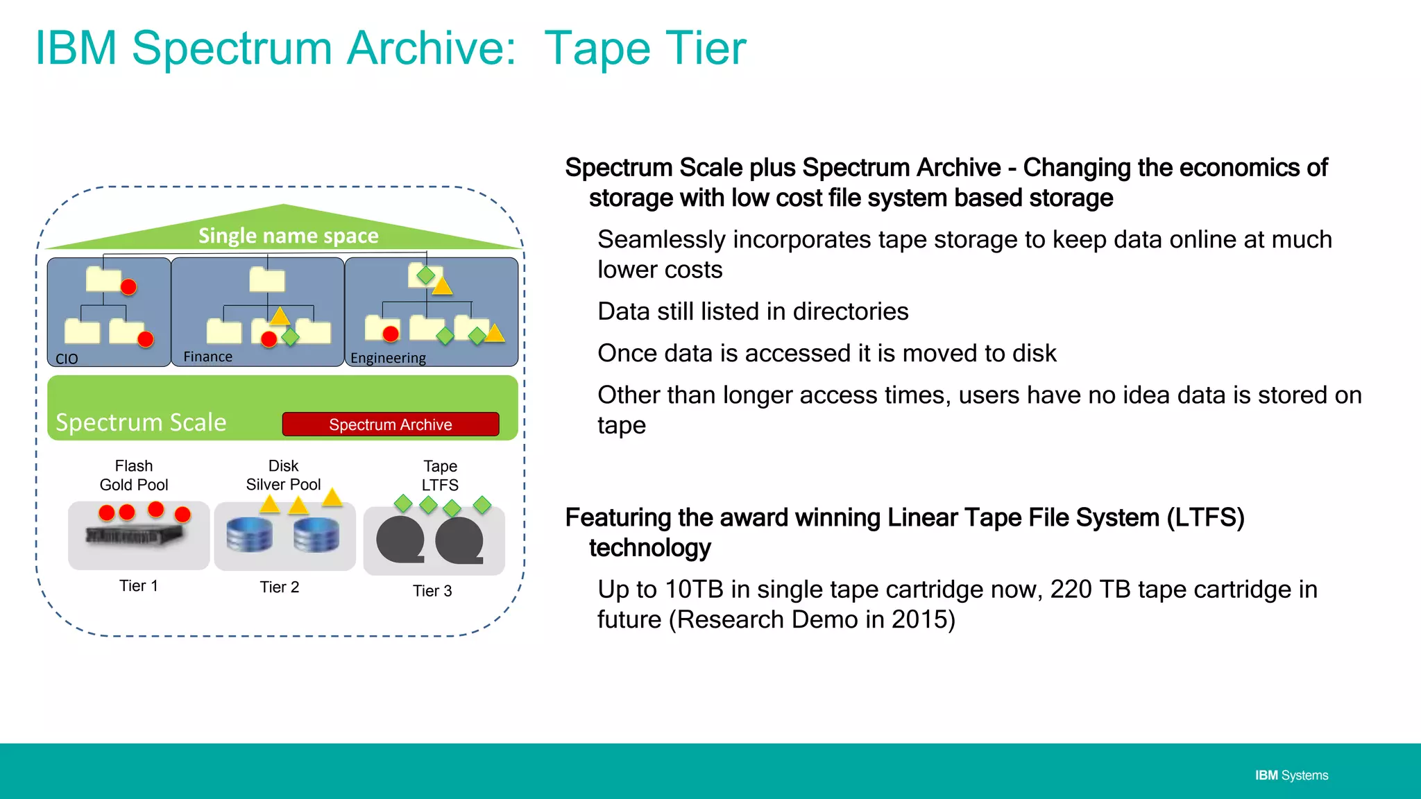 IBM SystemsIBM Systems
IBM Spectrum Archive: Tape Tier
Spectrum Scale plus Spectrum Archive - Changing the economics of
storage with low cost file system based storage
Seamlessly incorporates tape storage to keep data online at much
lower costs
Data still listed in directories
Once data is accessed it is moved to disk
Other than longer access times, users have no idea data is stored on
tape
Featuring the award winning Linear Tape File System (LTFS)
technology
Up to 10TB in single tape cartridge now, 220 TB tape cartridge in
future (Research Demo in 2015)
Flash
Gold Pool
Disk
Silver Pool
Tier 1 Tier 2
Single name space
Spectrum Scale
CIO Finance Engineering
Tape
LTFS
Tier 3
Spectrum Archive
 