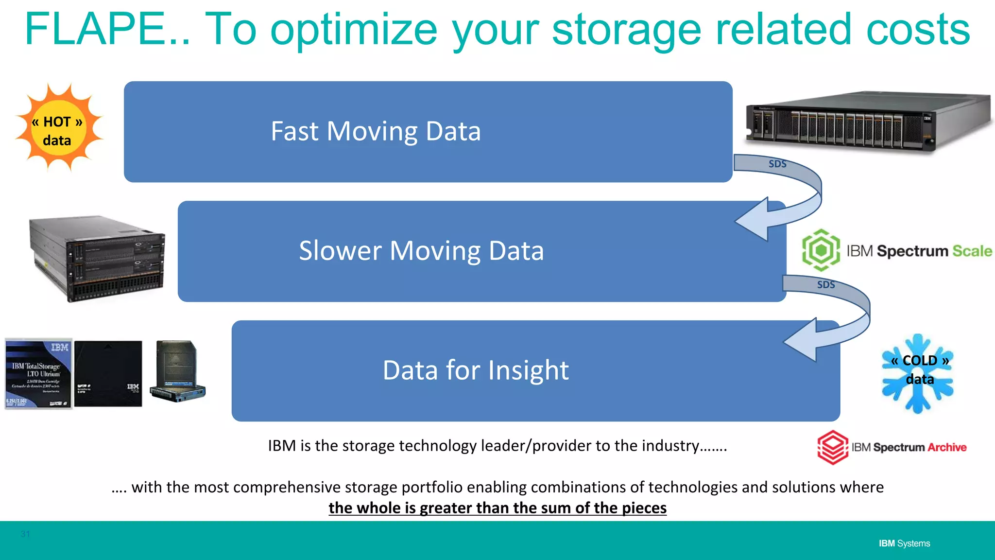 IBM SystemsIBM Systems
IBM is the storage technology leader/provider to the industry…….
…. with the most comprehensive storage portfolio enabling combinations of technologies and solutions where
the whole is greater than the sum of the pieces
« HOT »
data
« COLD »
data
Fast Moving Data
Slower Moving Data
Data for Insight
SDS
SDS
FLAPE.. To optimize your storage related costs
31
 