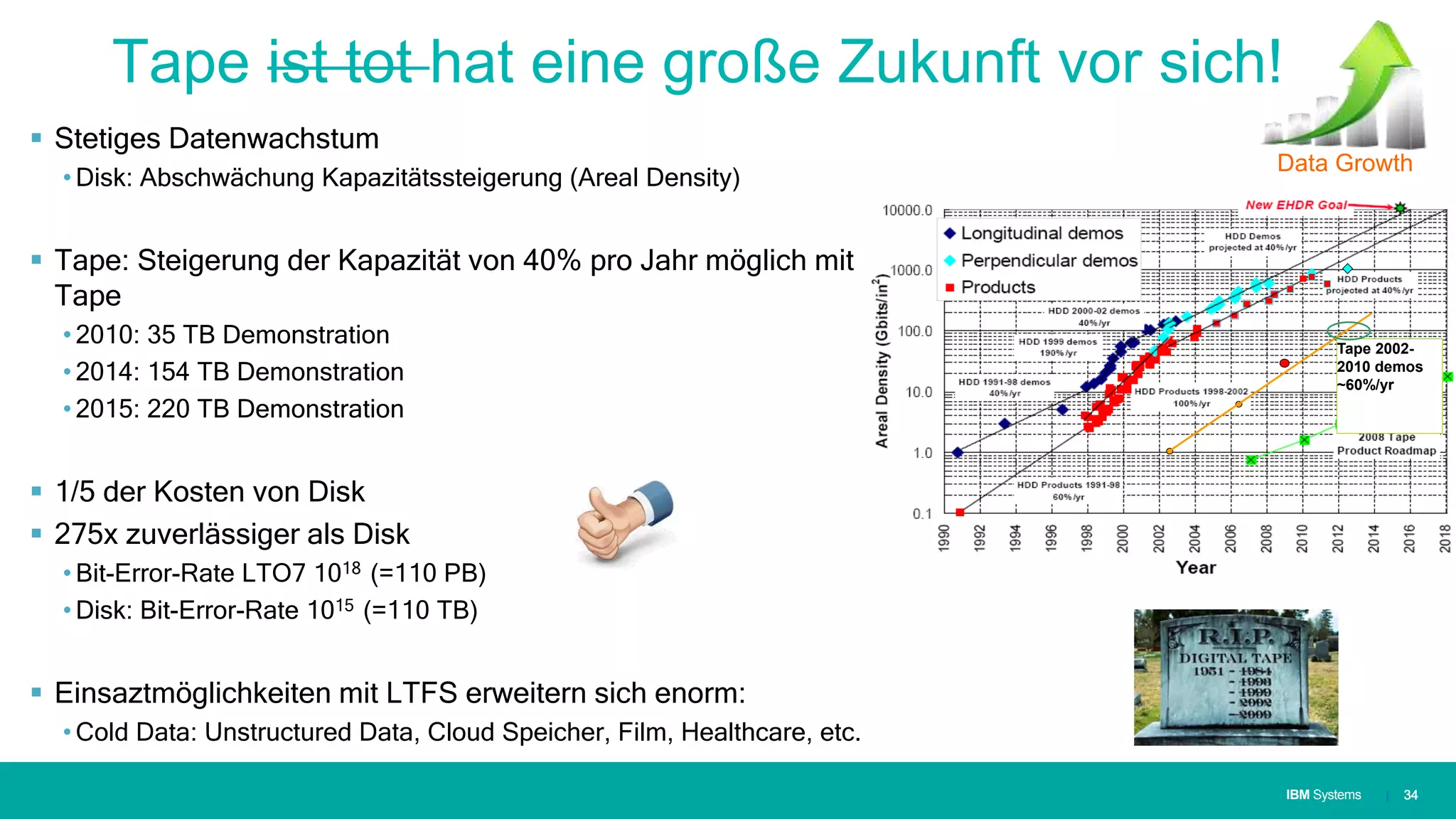 IBM SystemsIBM Systems
Tape ist tot hat eine große Zukunft vor sich!
 Stetiges Datenwachstum
• Disk: Abschwächung Kapazitätssteigerung (Areal Density)
 Tape: Steigerung der Kapazität von 40% pro Jahr möglich mit
Tape
• 2010: 35 TB Demonstration
• 2014: 154 TB Demonstration
• 2015: 220 TB Demonstration
 1/5 der Kosten von Disk
 275x zuverlässiger als Disk
• Bit-Error-Rate LTO7 1018 (=110 PB)
• Disk: Bit-Error-Rate 1015 (=110 TB)
 Einsaztmöglichkeiten mit LTFS erweitern sich enorm:
• Cold Data: Unstructured Data, Cloud Speicher, Film, Healthcare, etc.
| 34
Tape 2002-
2010 demos
~60%/yr
Data Growth
 