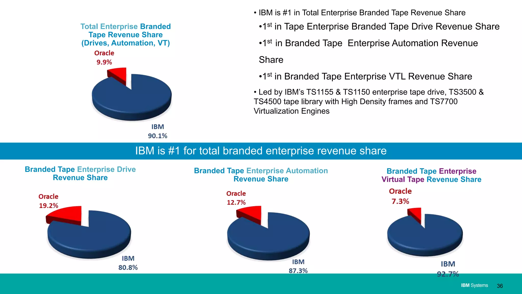 IBM Systems 36
Branded Tape Enterprise Drive
Revenue Share
Branded Tape Enterprise Automation
Revenue Share
Total Enterprise Branded
Tape Revenue Share
(Drives, Automation, VT)
• IBM is #1 in Total Enterprise Branded Tape Revenue Share
•1st in Tape Enterprise Branded Tape Drive Revenue Share
•1st in Branded Tape Enterprise Automation Revenue
Share
•1st in Branded Tape Enterprise VTL Revenue Share
• Led by IBM’s TS1155 & TS1150 enterprise tape drive, TS3500 &
TS4500 tape library with High Density frames and TS7700
Virtualization Engines
Branded Tape Enterprise
Virtual Tape Revenue Share
Others includes: Fujitsu; NEC; Hitachi; Toshiba; and Qualstar
IBM is #1 for total branded enterprise revenue share
 
