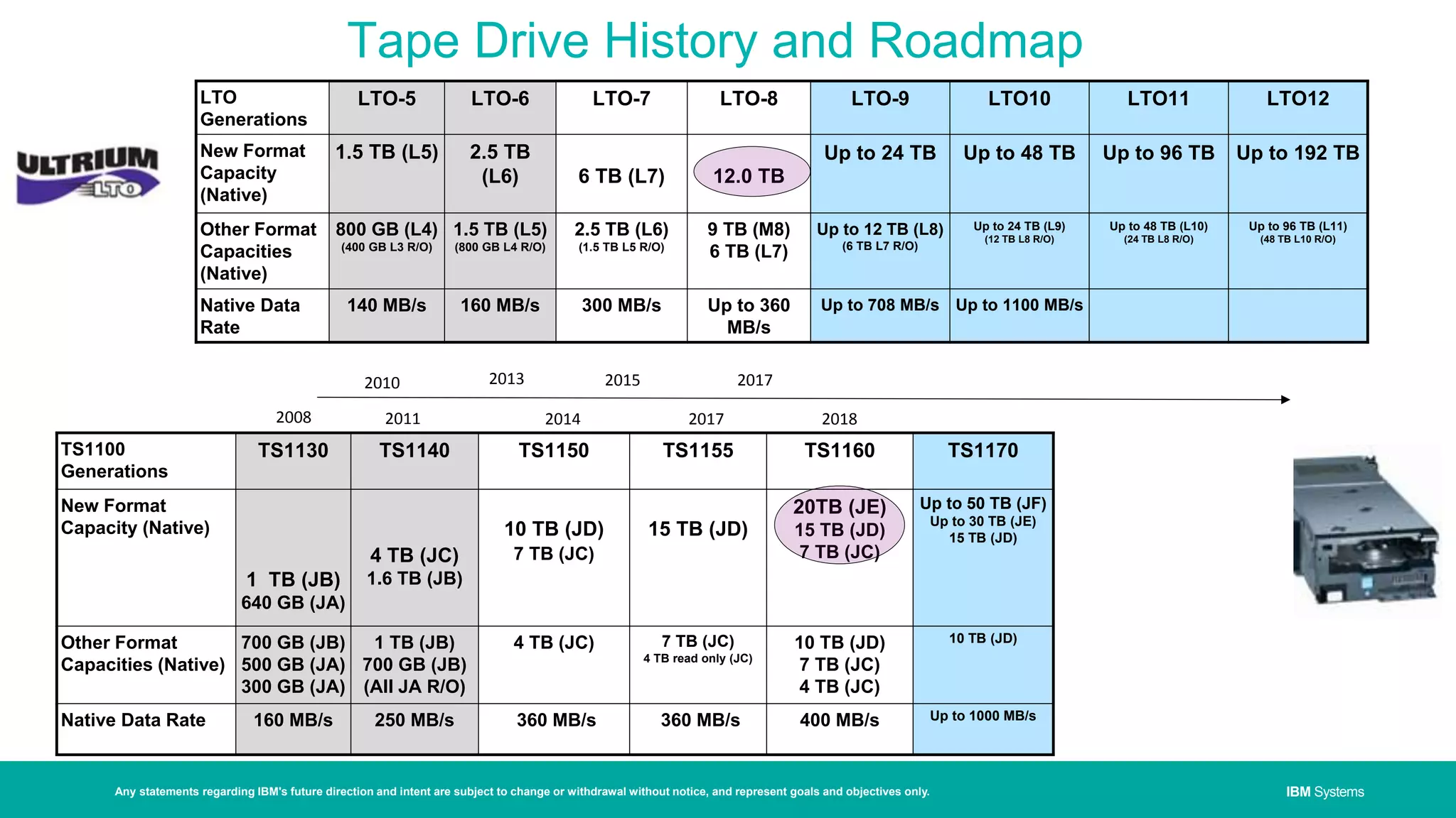 IBM SystemsIBM Systems
Tape Drive History and Roadmap
LTO
Generations
LTO-5 LTO-6 LTO-7 LTO-8 LTO-9 LTO10 LTO11 LTO12
New Format
Capacity
(Native)
1.5 TB (L5) 2.5 TB
(L6) 6 TB (L7) 12.0 TB
Up to 24 TB Up to 48 TB Up to 96 TB Up to 192 TB
Other Format
Capacities
(Native)
800 GB (L4)
(400 GB L3 R/O)
1.5 TB (L5)
(800 GB L4 R/O)
2.5 TB (L6)
(1.5 TB L5 R/O)
9 TB (M8)
6 TB (L7)
Up to 12 TB (L8)
(6 TB L7 R/O)
Up to 24 TB (L9)
(12 TB L8 R/O)
Up to 48 TB (L10)
(24 TB L8 R/O)
Up to 96 TB (L11)
(48 TB L10 R/O)
Native Data
Rate
140 MB/s 160 MB/s 300 MB/s Up to 360
MB/s
Up to 708 MB/s Up to 1100 MB/s
Any statements regarding IBM's future direction and intent are subject to change or withdrawal without notice, and represent goals and objectives only.
2008
2010
2011
2013
TS1100
Generations
TS1130 TS1140 TS1150 TS1155 TS1160 TS1170
New Format
Capacity (Native)
1 TB (JB)
640 GB (JA)
4 TB (JC)
1.6 TB (JB)
10 TB (JD)
7 TB (JC)
15 TB (JD)
20TB (JE)
15 TB (JD)
7 TB (JC)
Up to 50 TB (JF)
Up to 30 TB (JE)
15 TB (JD)
Other Format
Capacities (Native)
700 GB (JB)
500 GB (JA)
300 GB (JA)
1 TB (JB)
700 GB (JB)
(All JA R/O)
4 TB (JC) 7 TB (JC)
4 TB read only (JC)
10 TB (JD)
7 TB (JC)
4 TB (JC)
10 TB (JD)
Native Data Rate 160 MB/s 250 MB/s 360 MB/s 360 MB/s 400 MB/s Up to 1000 MB/s
2014
2015
2017
2017
2018
 