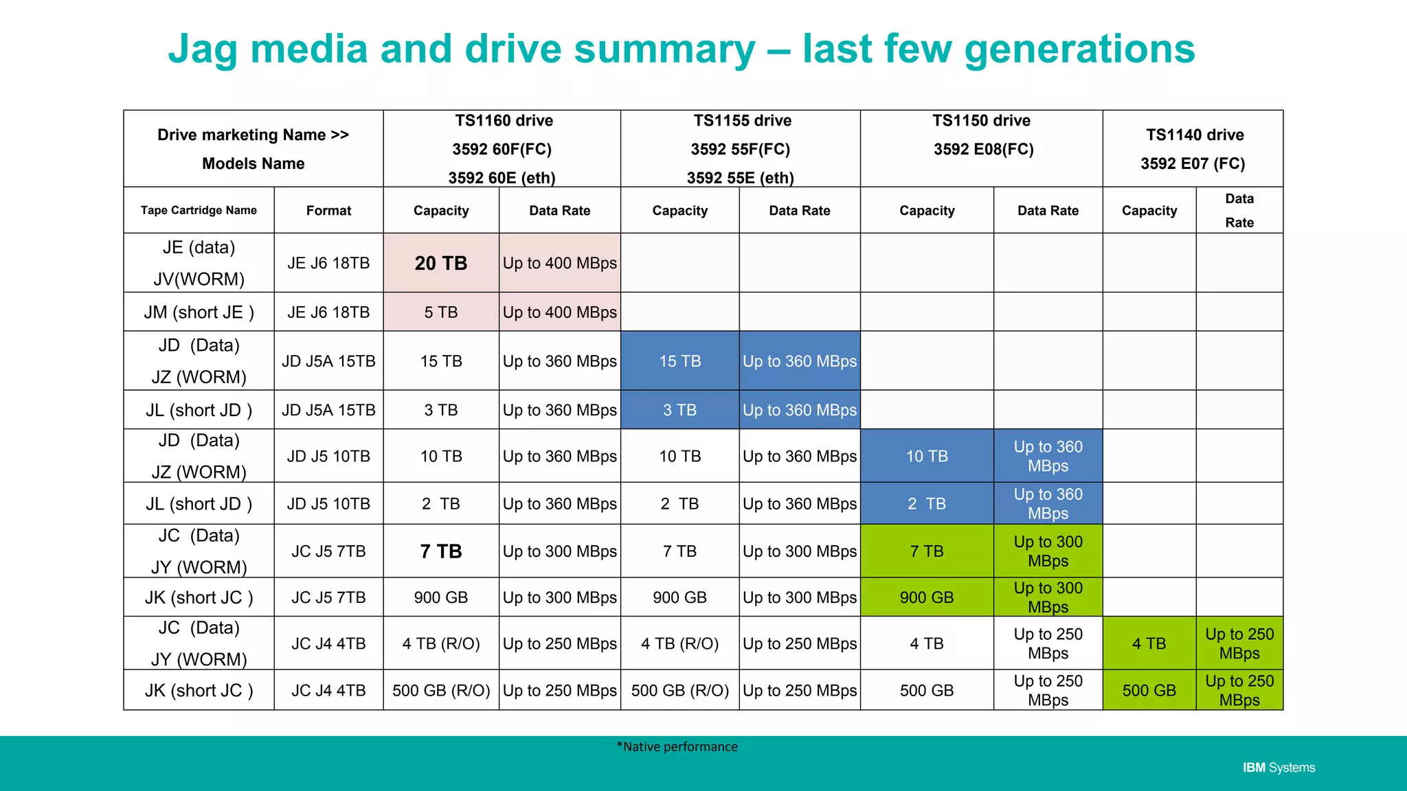 IBM Systems
Jag media and drive summary – last few generations
Drive marketing Name >>
Models Name
TS1160 drive
3592 60F(FC)
3592 60E (eth)
TS1155 drive
3592 55F(FC)
3592 55E (eth)
TS1150 drive
3592 E08(FC)
TS1140 drive
3592 E07 (FC)
Tape Cartridge Name Format Capacity Data Rate Capacity Data Rate Capacity Data Rate Capacity
Data
Rate
JE (data)
JV(WORM)
JE J6 18TB 20 TB Up to 400 MBps
JM (short JE ) JE J6 18TB 5 TB Up to 400 MBps
JD (Data)
JZ (WORM)
JD J5A 15TB 15 TB Up to 360 MBps 15 TB Up to 360 MBps
JL (short JD ) JD J5A 15TB 3 TB Up to 360 MBps 3 TB Up to 360 MBps
JD (Data)
JZ (WORM)
JD J5 10TB 10 TB Up to 360 MBps 10 TB Up to 360 MBps 10 TB
Up to 360
MBps
JL (short JD ) JD J5 10TB 2 TB Up to 360 MBps 2 TB Up to 360 MBps 2 TB
Up to 360
MBps
JC (Data)
JY (WORM)
JC J5 7TB 7 TB Up to 300 MBps 7 TB Up to 300 MBps 7 TB
Up to 300
MBps
JK (short JC ) JC J5 7TB 900 GB Up to 300 MBps 900 GB Up to 300 MBps 900 GB
Up to 300
MBps
JC (Data)
JY (WORM)
JC J4 4TB 4 TB (R/O) Up to 250 MBps 4 TB (R/O) Up to 250 MBps 4 TB
Up to 250
MBps
4 TB
Up to 250
MBps
JK (short JC ) JC J4 4TB 500 GB (R/O) Up to 250 MBps 500 GB (R/O) Up to 250 MBps 500 GB
Up to 250
MBps
500 GB
Up to 250
MBps
*Native performance
 