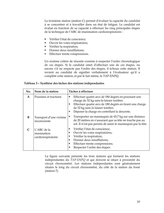 La troisième station (station C) permet d’évaluer la capacité du candidat
à se concentrer et à travailler dans un état de fatigue. Le candidat est
évalué en fonction de sa capacité à effectuer les cinq principales étapes
de la technique de l’ABC de réanimation cardiorespiratoire :
Vérifier l’état de conscience;
Ouvrir les voies respiratoires;
Vérifier la respiration;
Donner deux insufflations;
Effectuer trente compressions.
Un sixième critère de réussite consiste à respecter l’ordre chronologique
de ces étapes. Si le candidat omet d’effectuer une de ces étapes, ou
encore s’il ne respecte pas l’ordre des étapes, il échoue cette station. Il
revient au candidat de signifier verbalement à l’évaluateur qu’il a
complété cette station, et par le fait même, le TAP-ENPQ.
Tableau 3 – Synthèse des tâches des stations indépendantes
No.

Nom de la station

Tâches à effectuer

A

Poussées et tractions

Effectuer quatre arcs de 180 degrés en poussant une
charge de 32 kg sans la laisser tomber;
Effectuer quatre arcs de 180 degrés en tirant une charge
de 32 kg sans la laisser tomber;
Déposer la charge en contrôlant la descente.

B

Transport d’une victime
inconsciente

Transporter un mannequin de 65,7 kg sur une distance
de 20 mètres en s’assurant que sa tête ne touche pas au
sol. Il n’est pas permis de saisir le mannequin par la tête.

C

L’ABC de la
réanimation
cardiorespiratoire

Vérifier l’état de conscience;
Ouvrir les voies respiratoires;
Vérifier la respiration;
Donner deux insufflations;
Effectuer trente compressions;
Respecter l’ordre des étapes.

La figure suivante présente les trois stations qui forment les stations
indépendantes du TAP-ENPQ et qui doivent se situer à proximité du
circuit chronométré. Les stations indépendantes sont généralement
situées le long du circuit chronométré, du côté de la station du fossé
(station 7).

10

 