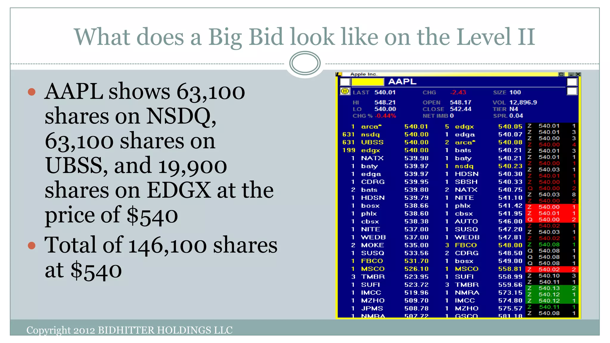 What does a Big Bid look like on the Level II
Copyright 2012 BIDHITTER HOLDINGS LLC
 AAPL shows 63,100
shares on NSDQ,
63,100 shares on
UBSS, and 19,900
shares on EDGX at the
price of $540
 Total of 146,100 shares
at $540
 