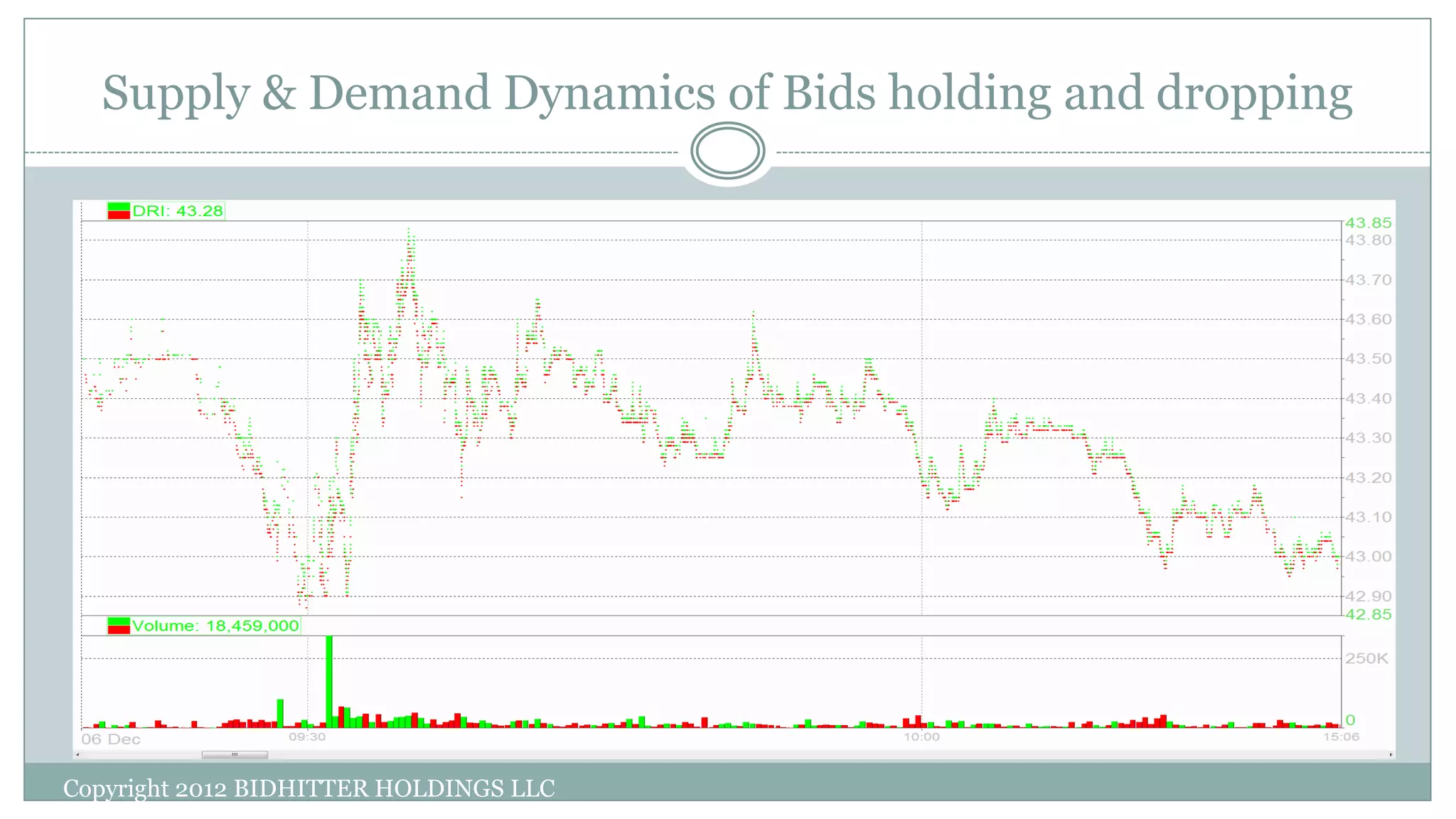 Supply & Demand Dynamics of Bids holding and dropping
Copyright 2012 BIDHITTER HOLDINGS LLC
 